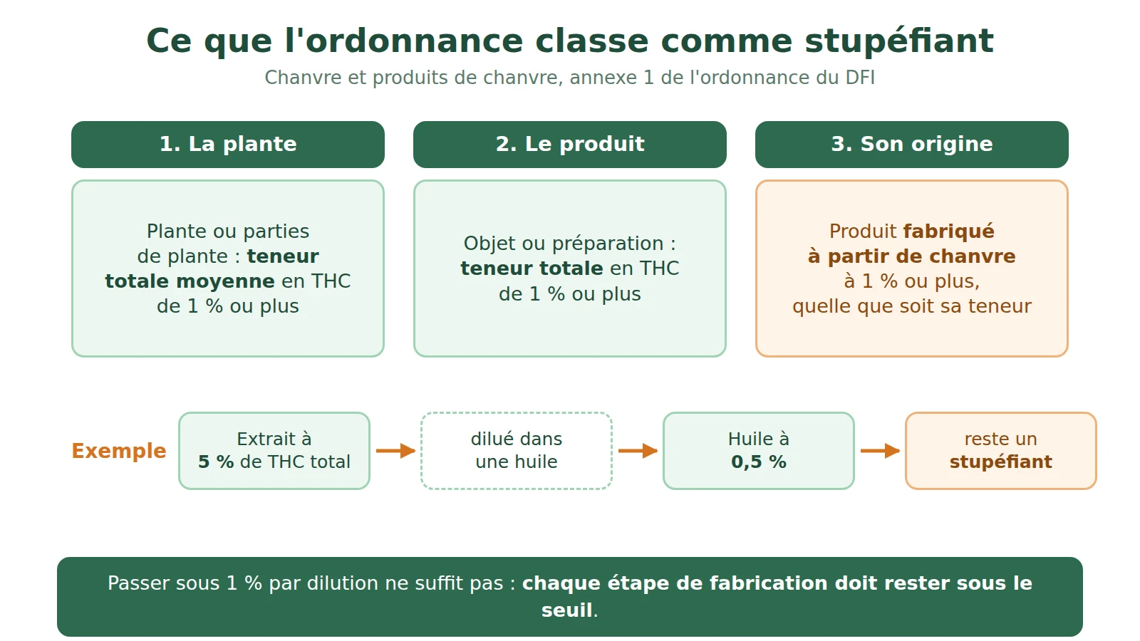 Schéma : ce que l'ordonnance classe comme stupéfiant, la plante, le produit et le produit fabriqué à partir de chanvre à 1 % ou plus