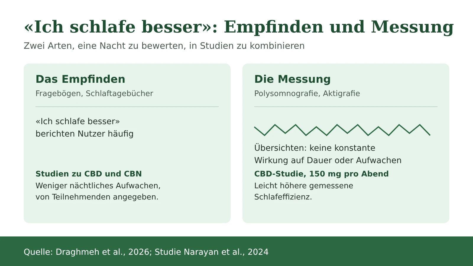 Schema: was Nutzer angeben und was Geräte während des Schlafs messen