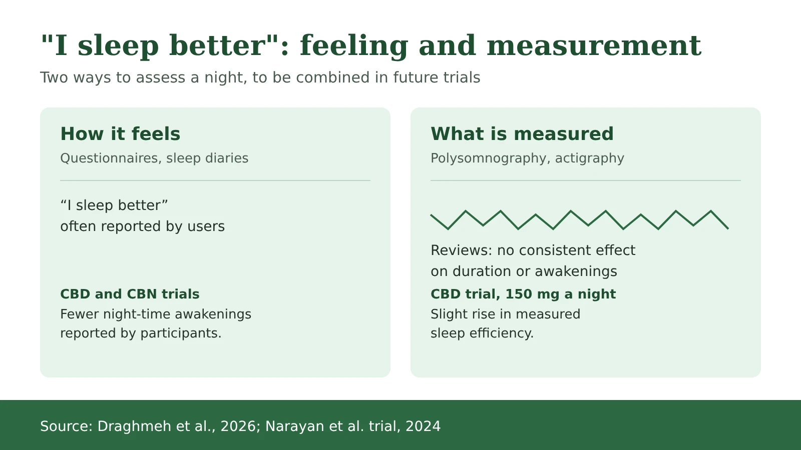 Diagram: what users report and what devices measure during sleep