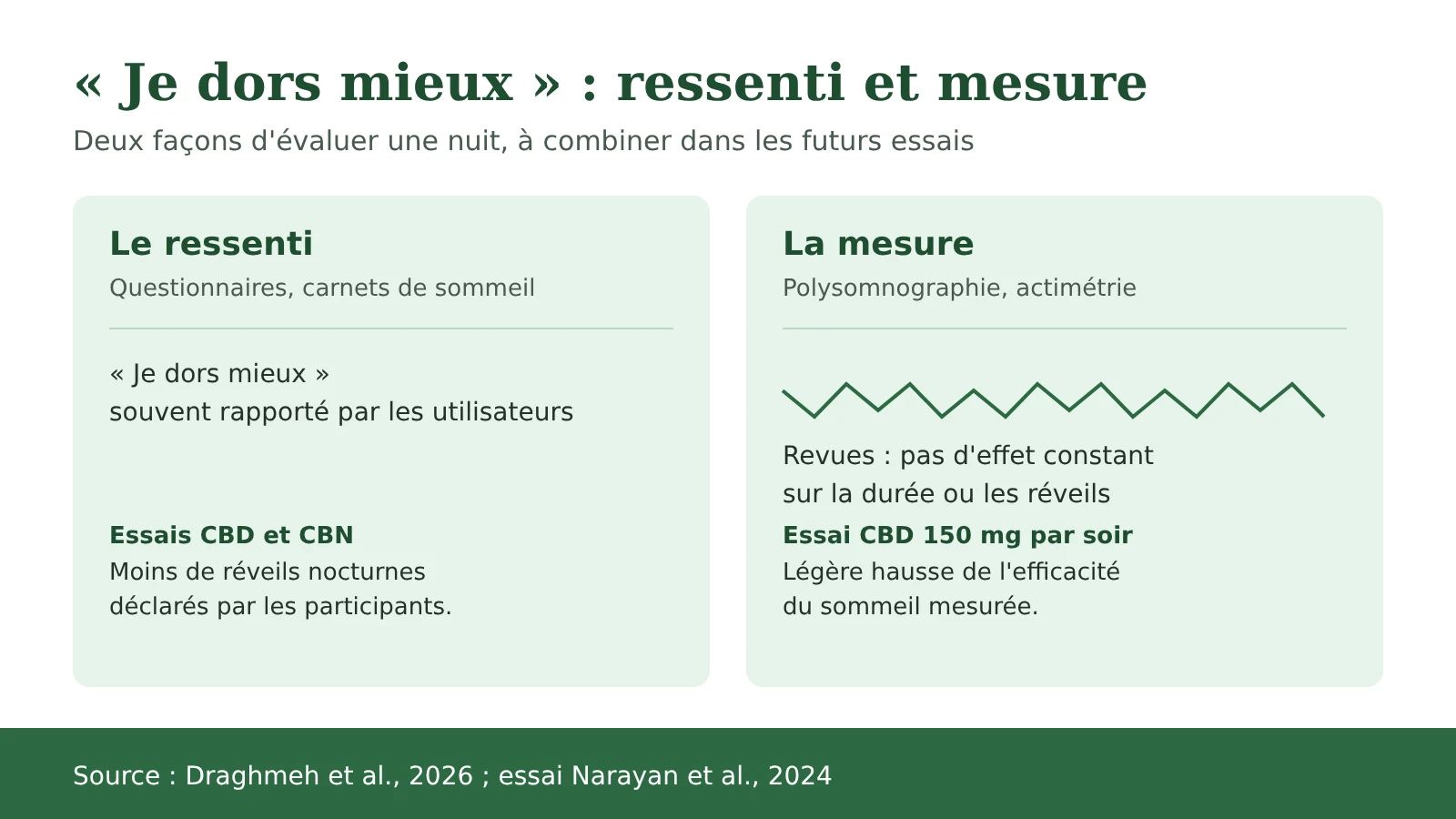 Schéma : ce que les utilisateurs déclarent et ce que les appareils mesurent pendant le sommeil