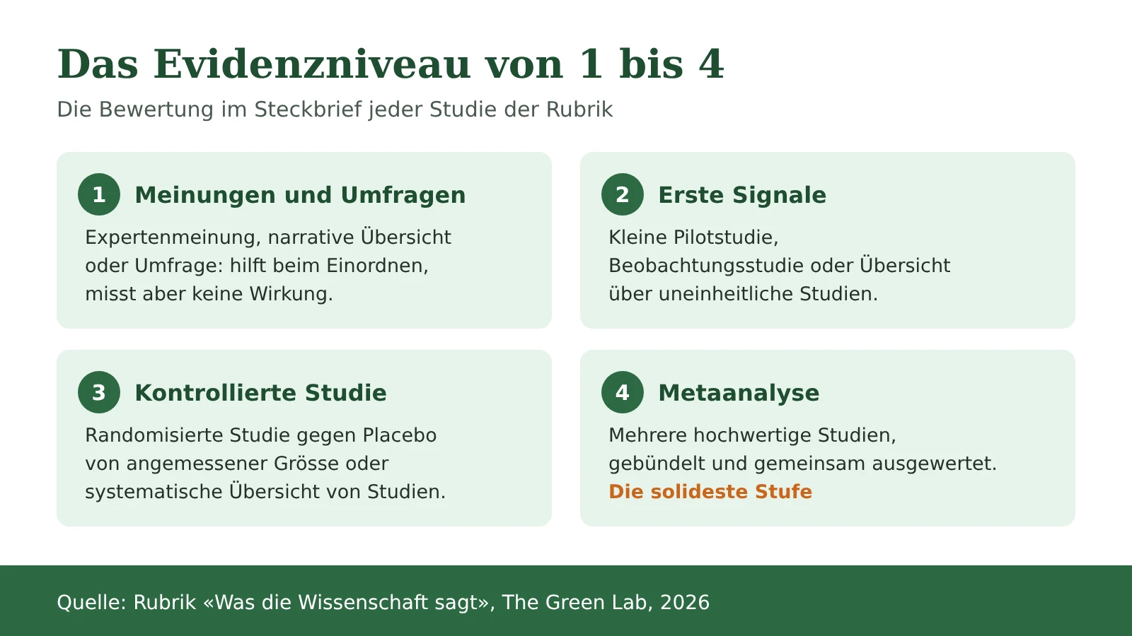 Schema: die vier Evidenzniveaus der Rubrik Was die Wissenschaft sagt