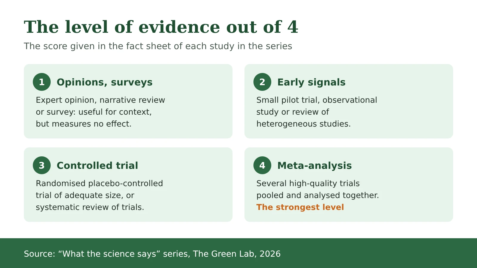 Diagram: the four levels of evidence used in the What the science says series