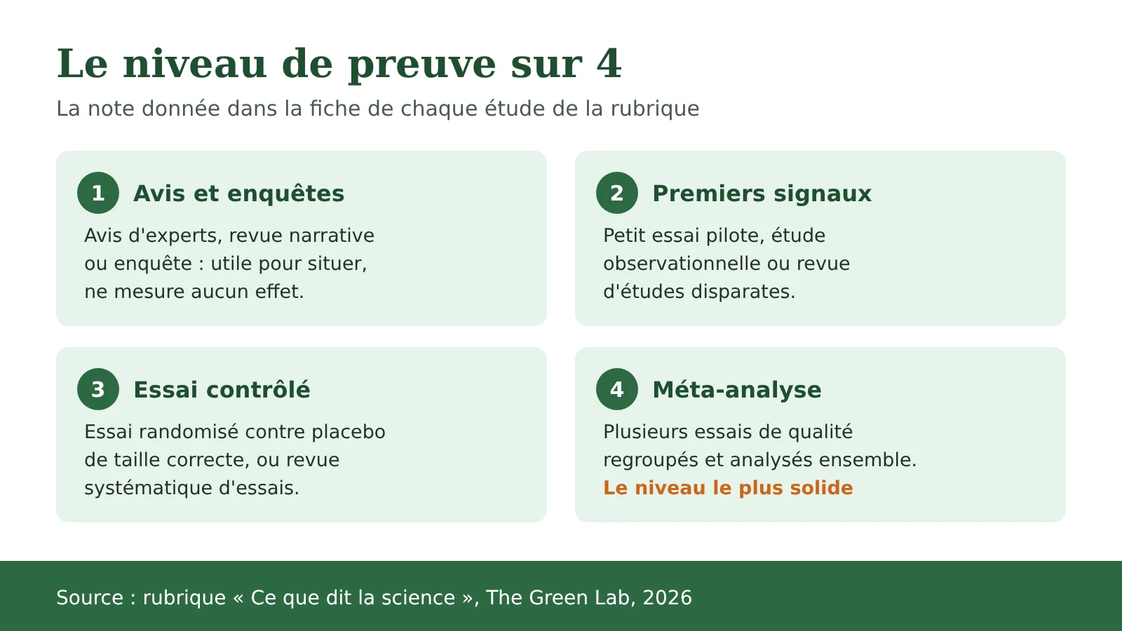 Schéma : les quatre niveaux de preuve utilisés dans la rubrique Ce que dit la science