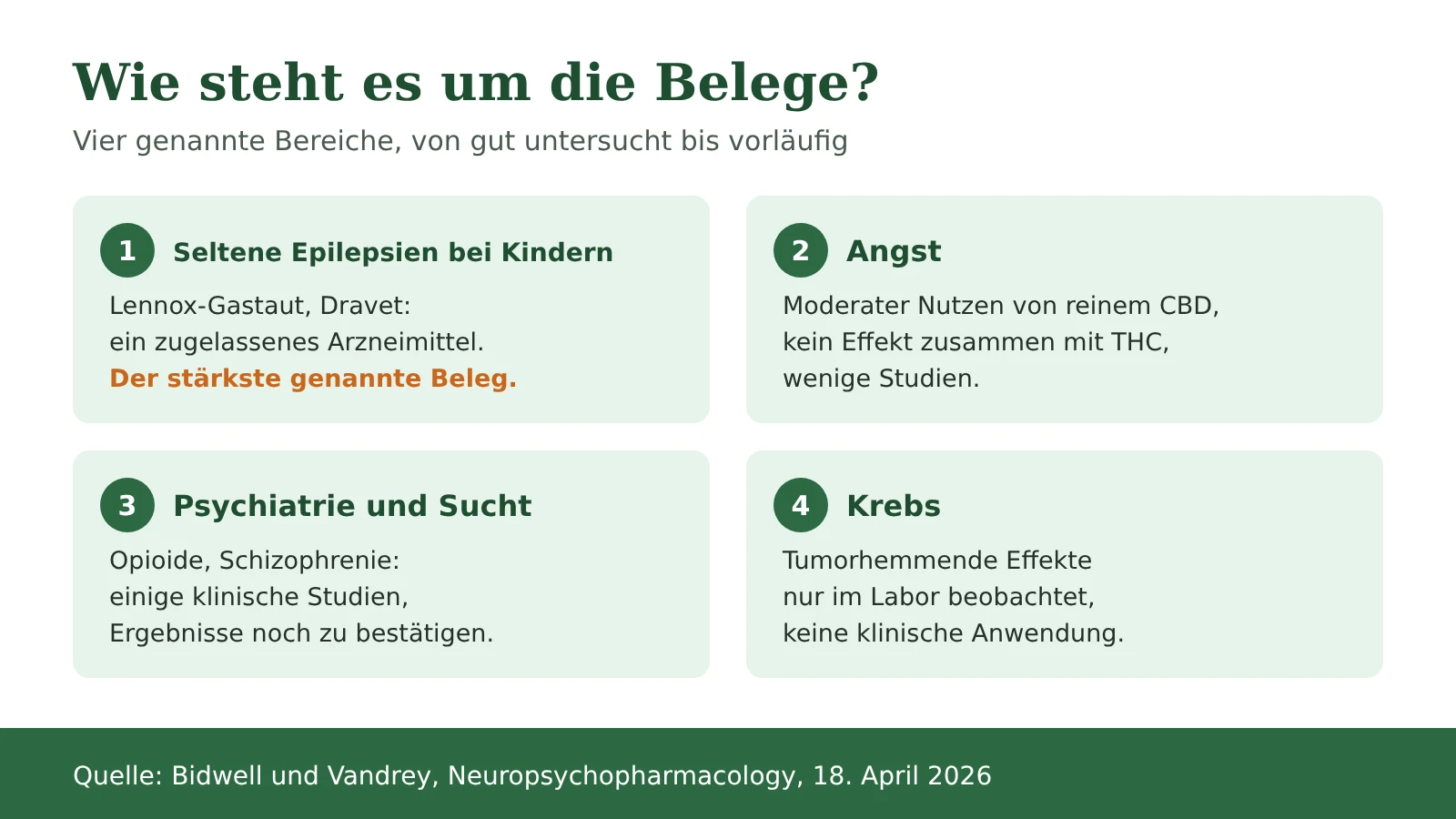 Schema: der Stand der Belege zu CBD in vier Bereichen