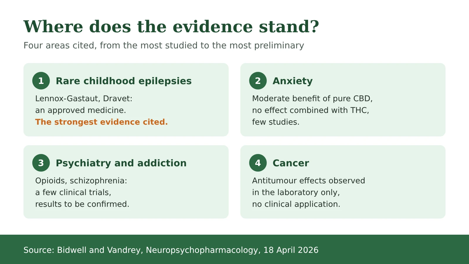 Diagram: the state of the evidence on CBD in four areas