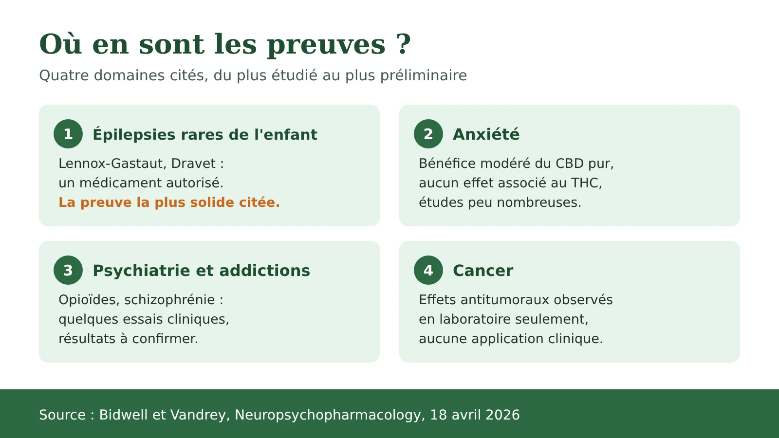 Schéma : l'état des preuves sur le CBD dans quatre domaines