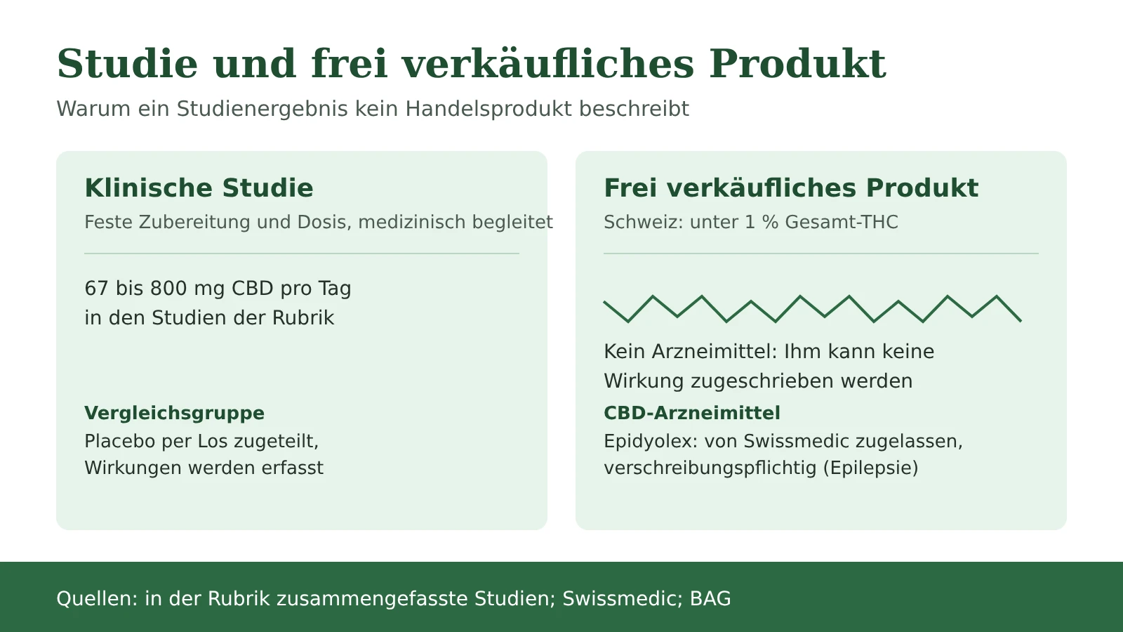 Schema: Unterschiede zwischen einer klinischen Studie zu CBD und einem in der Schweiz frei verkäuflichen CBD-Produkt