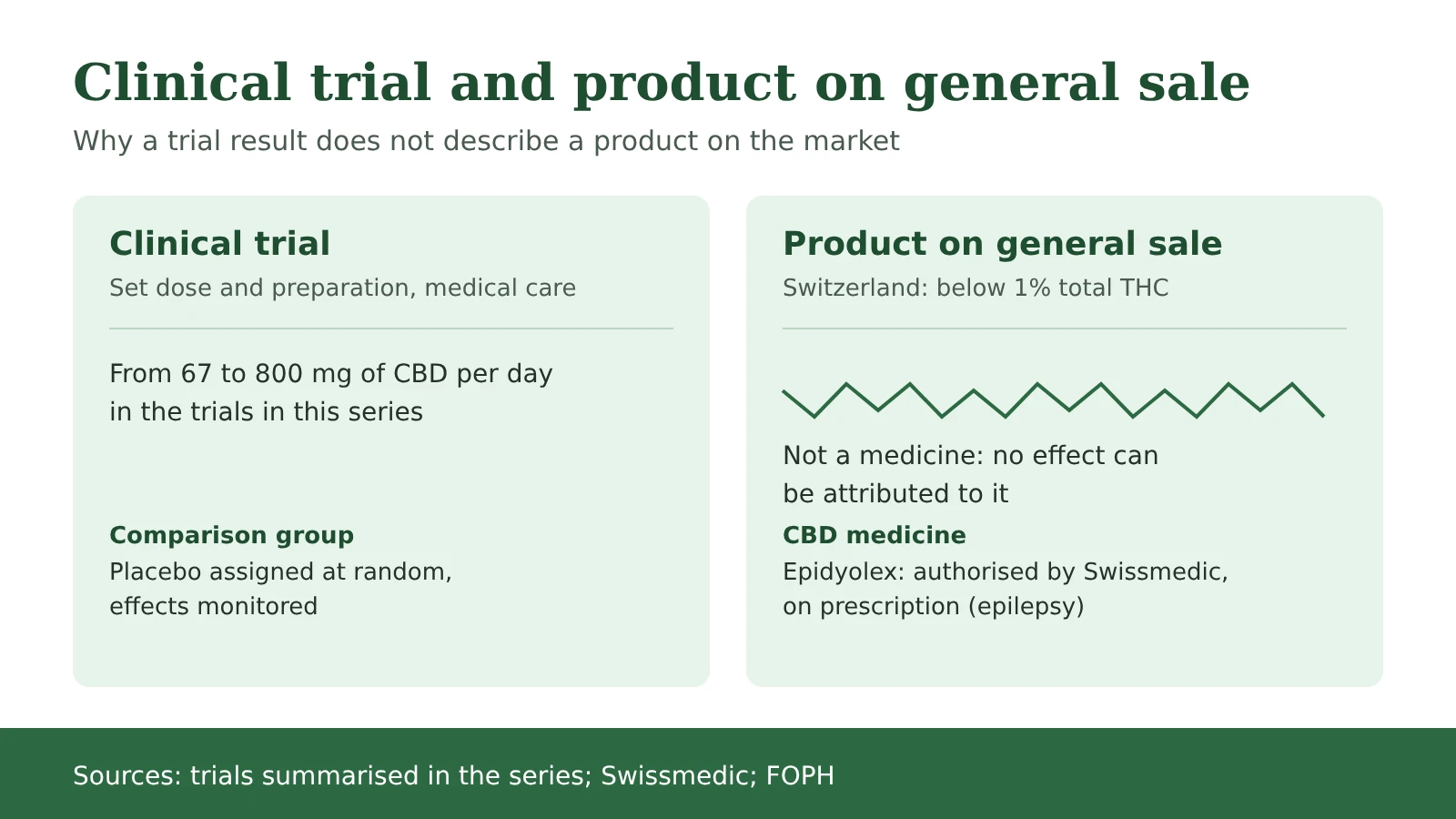 Diagram: differences between a clinical trial of CBD and a CBD product sold freely in Switzerland