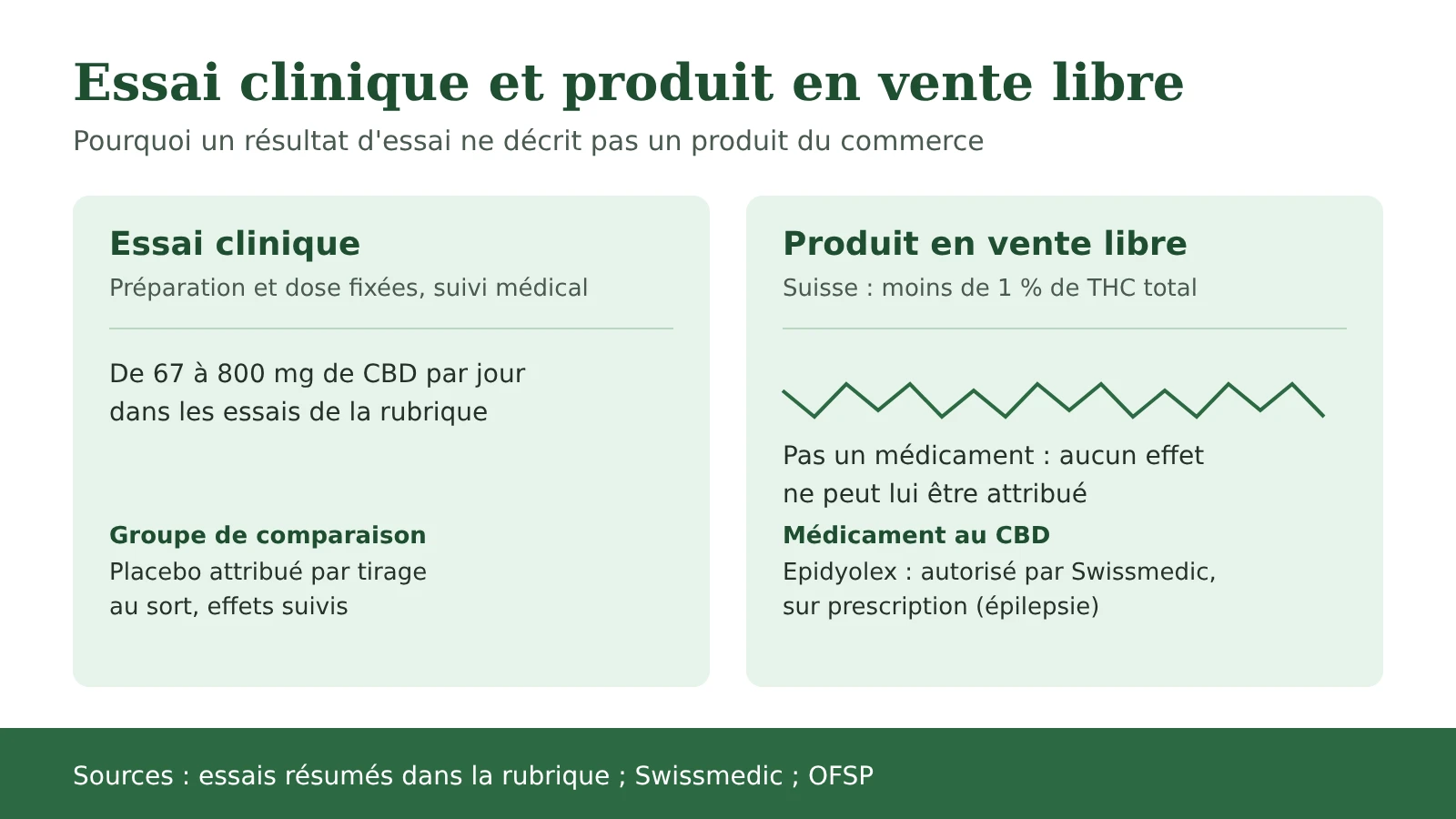 Schéma : différences entre un essai clinique sur le CBD et un produit au CBD vendu librement en Suisse