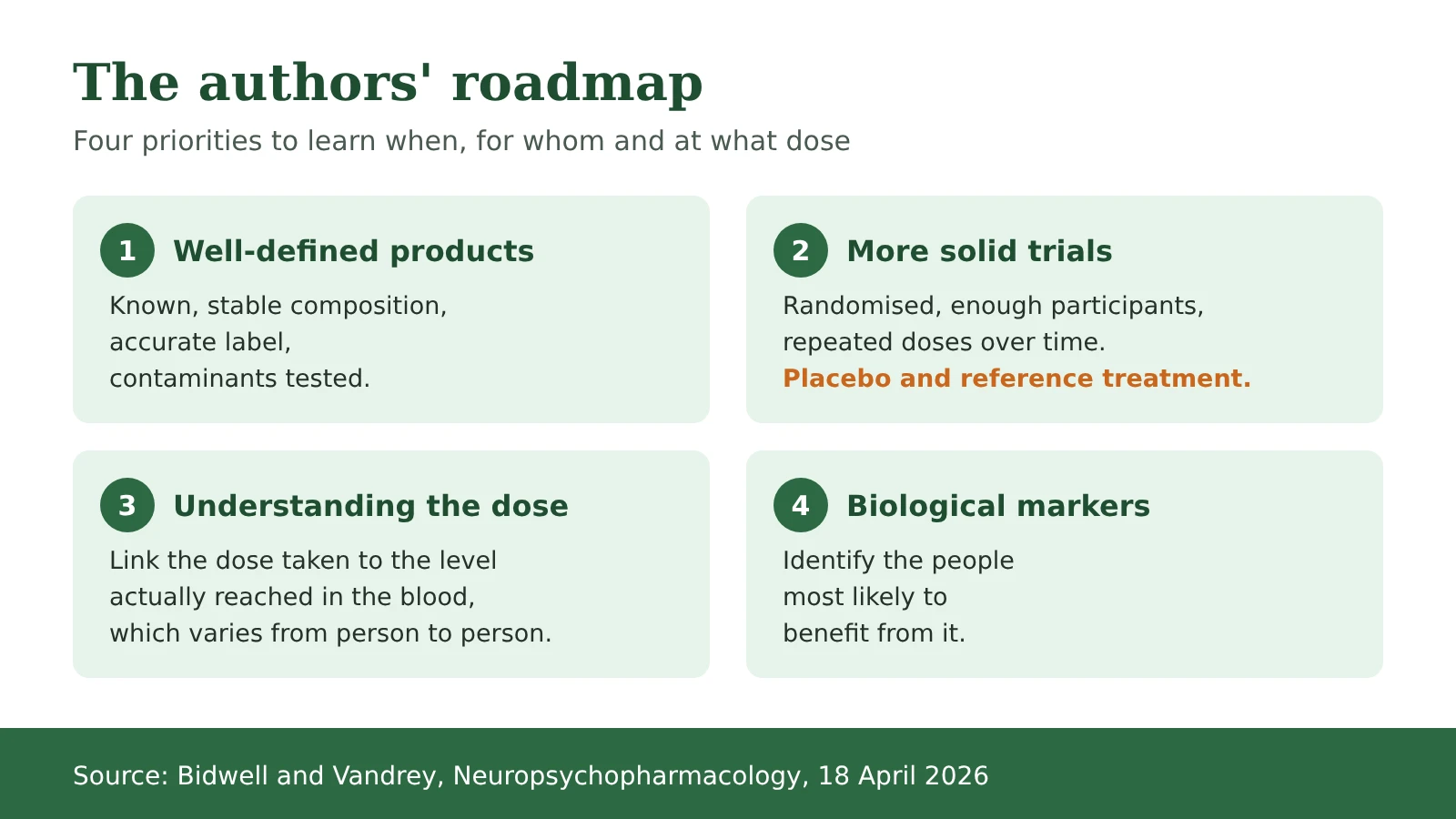 Diagram: the four research priorities proposed by the authors