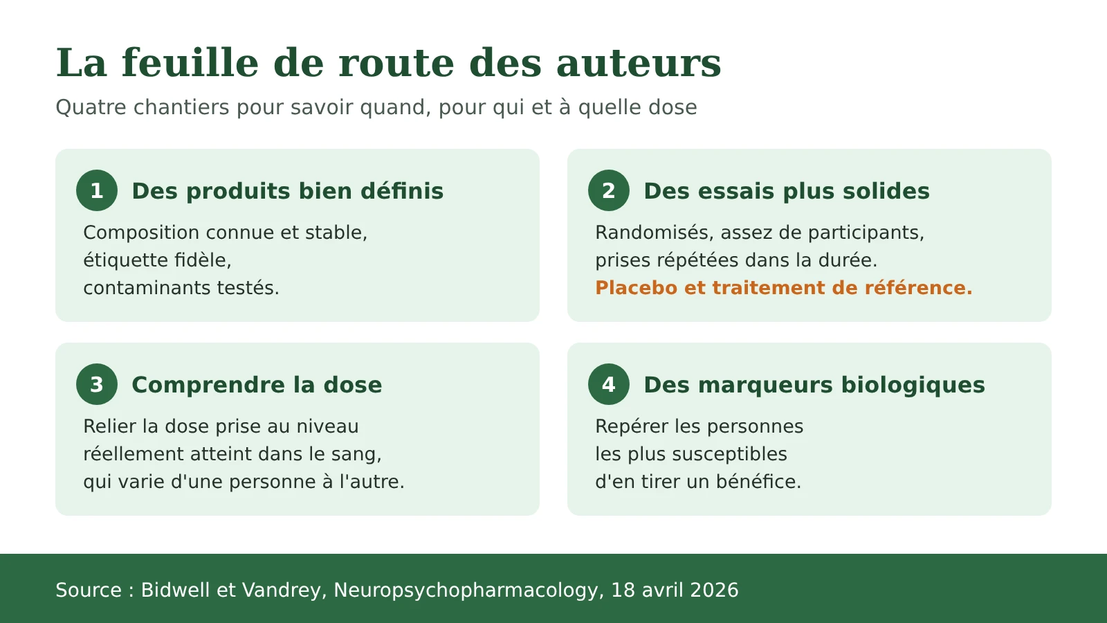 Schéma : les quatre chantiers de recherche proposés par les auteurs