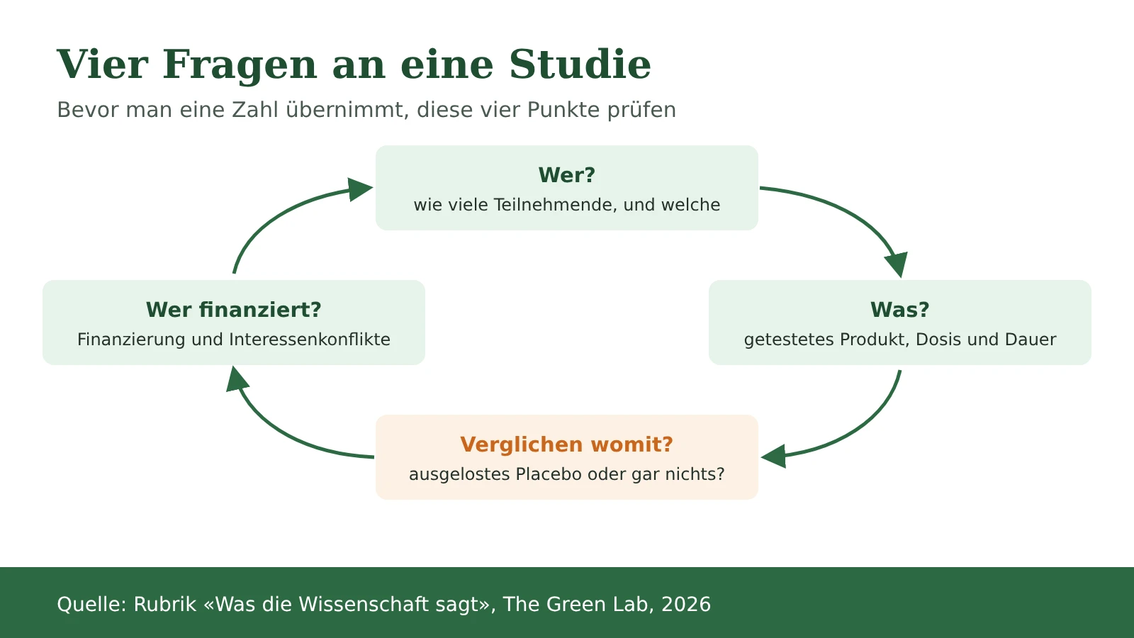 Schema: vier Fragen an eine Studie, nämlich wer, was, verglichen womit und wer finanziert