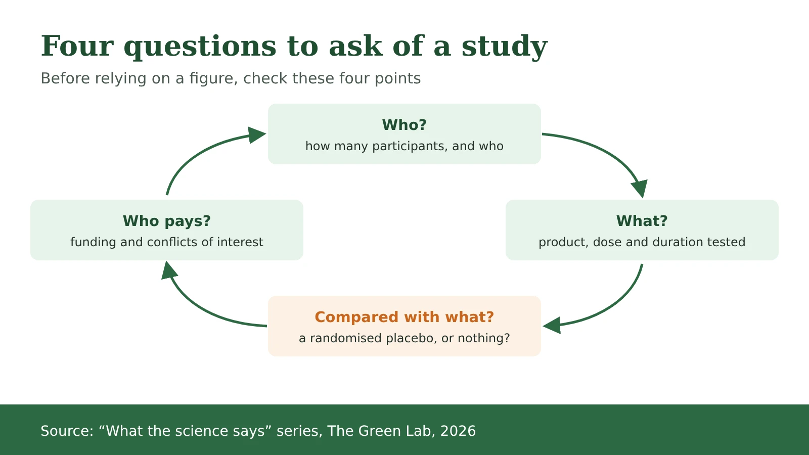 Diagram: four questions to ask of a study, who, what, compared with what and who pays