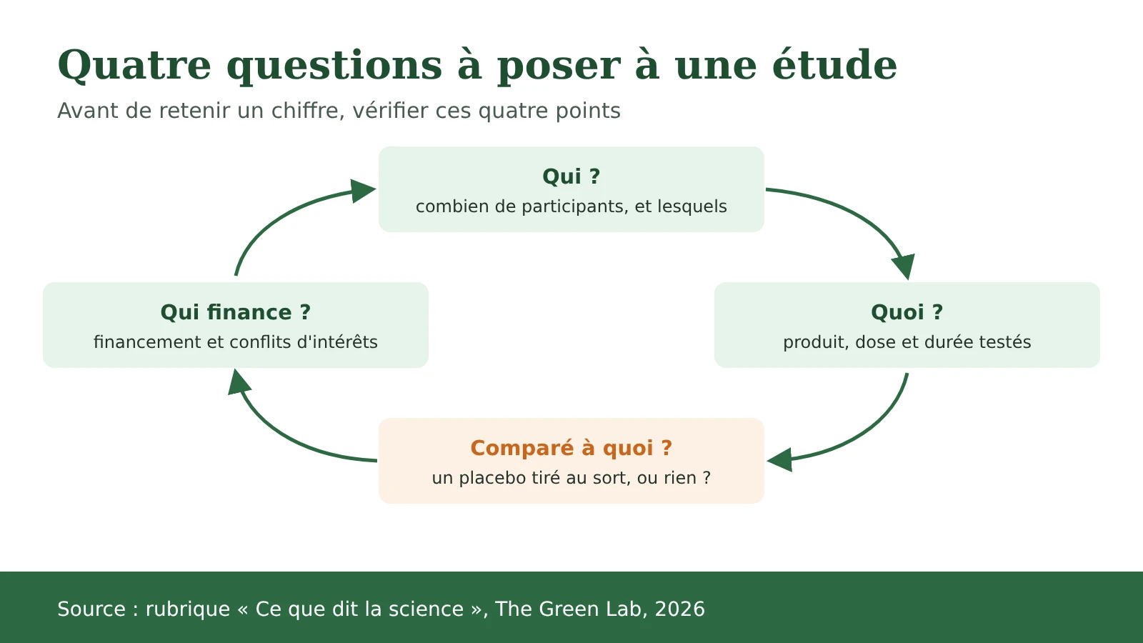 Schéma : quatre questions à poser à une étude, qui, quoi, comparé à quoi et qui finance