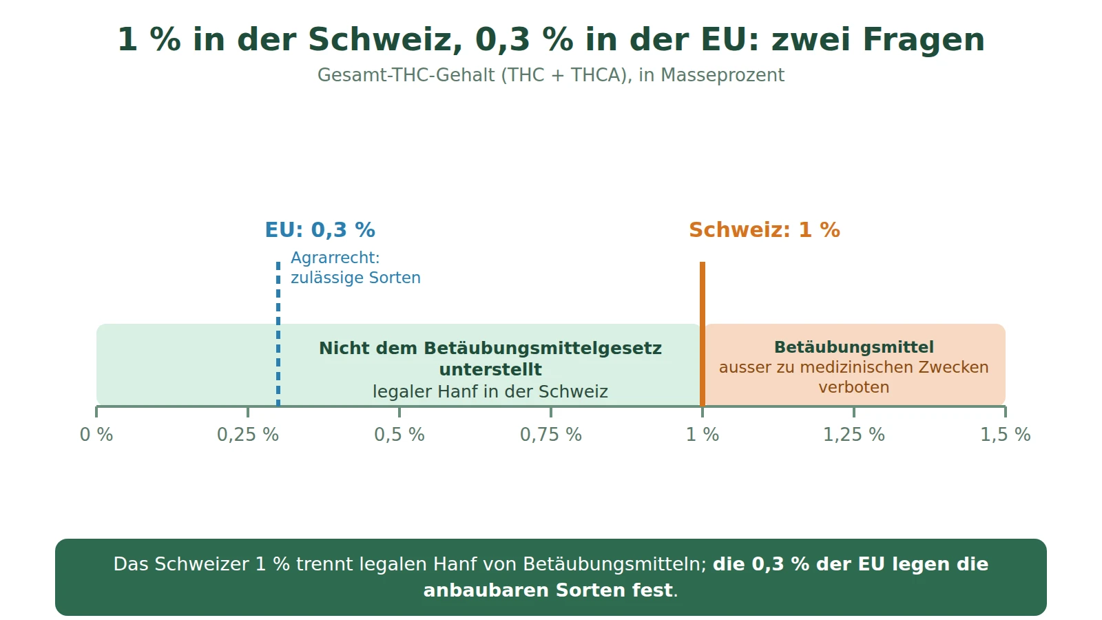 Schema zum Vergleich des Schweizer Grenzwerts von 1 % Gesamt-THC mit dem europäischen Grenzwert von 0,3 % auf einer Skala von 0 bis 1,5 %