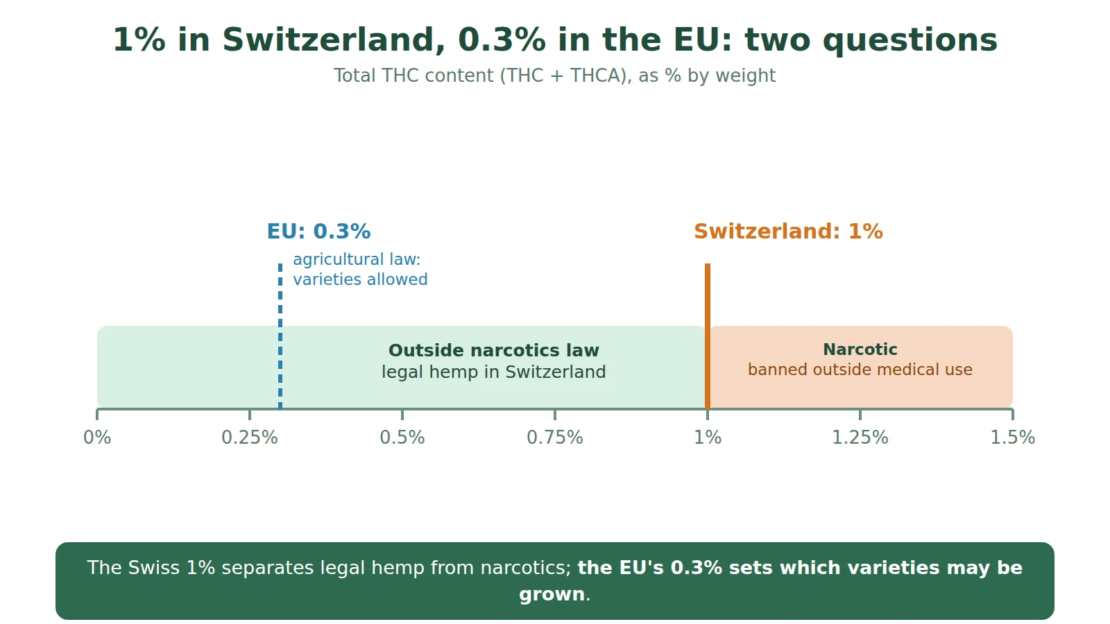 Diagram comparing the Swiss threshold of 1% total THC with the European threshold of 0.3% on a scale from 0 to 1.5%