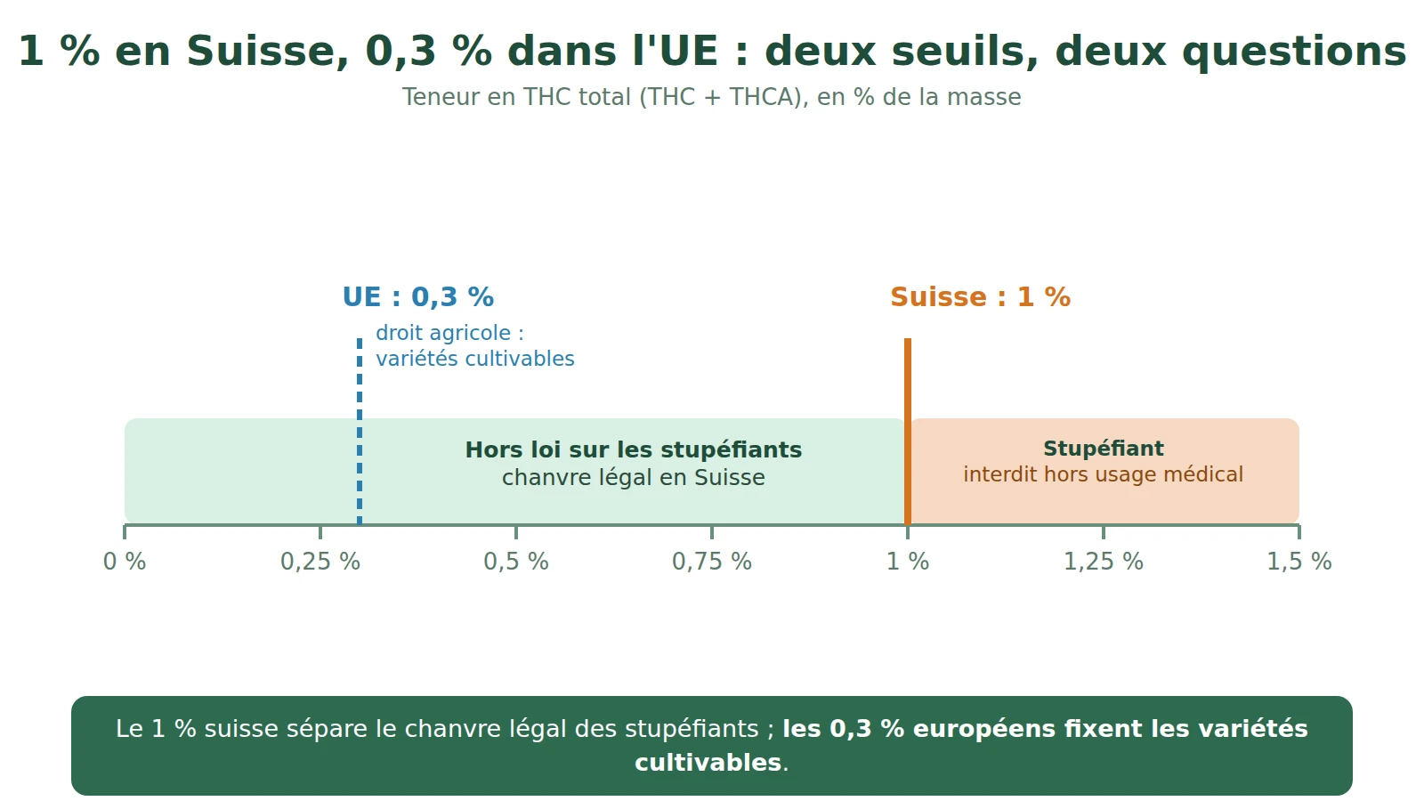 Schéma comparant le seuil suisse de 1 % de THC total et le seuil européen de 0,3 % sur une échelle de 0 à 1,5 %
