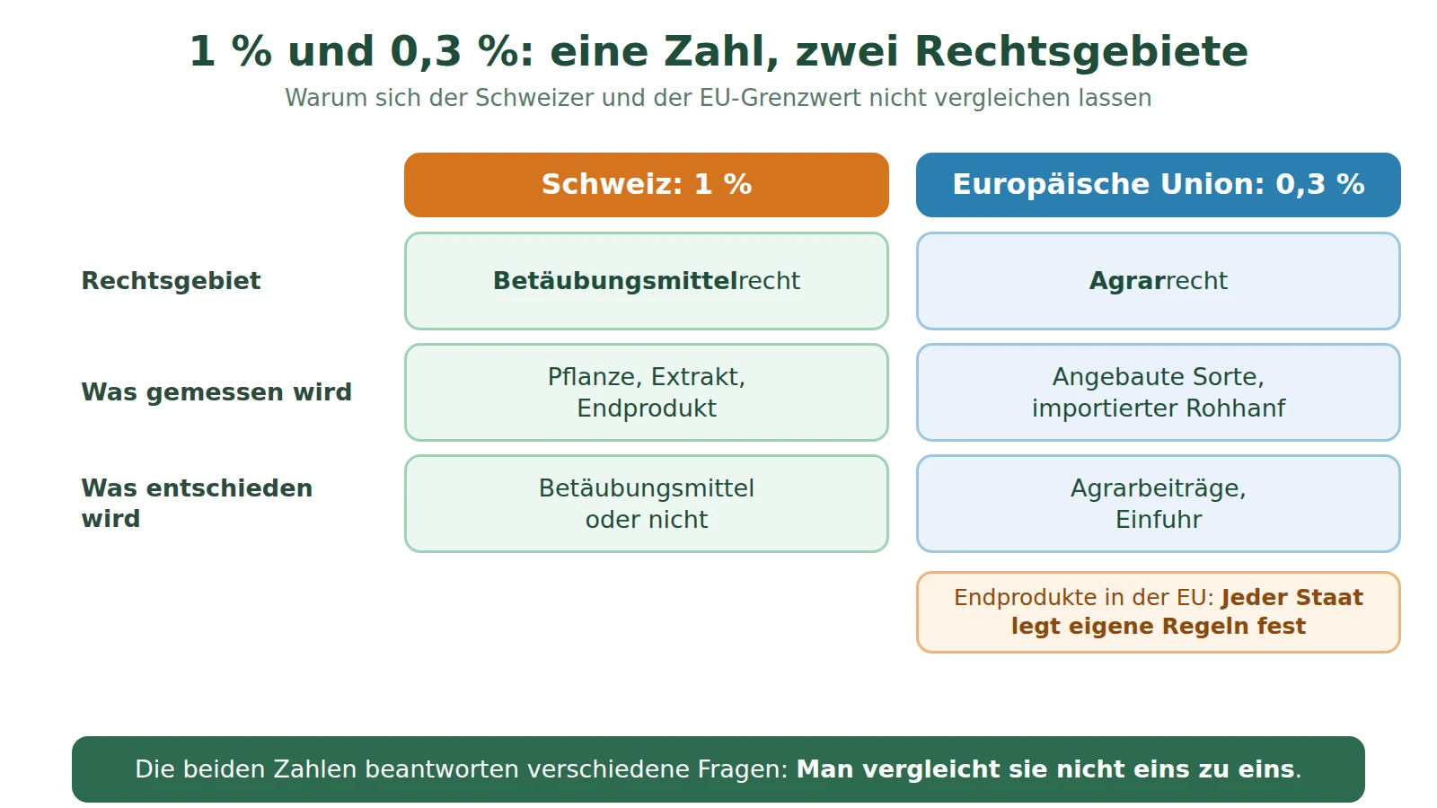 Schema: Vergleich des Schweizer Grenzwerts von 1 %, Betäubungsmittelrecht, mit dem EU-Grenzwert von 0,3 %, Agrarrecht