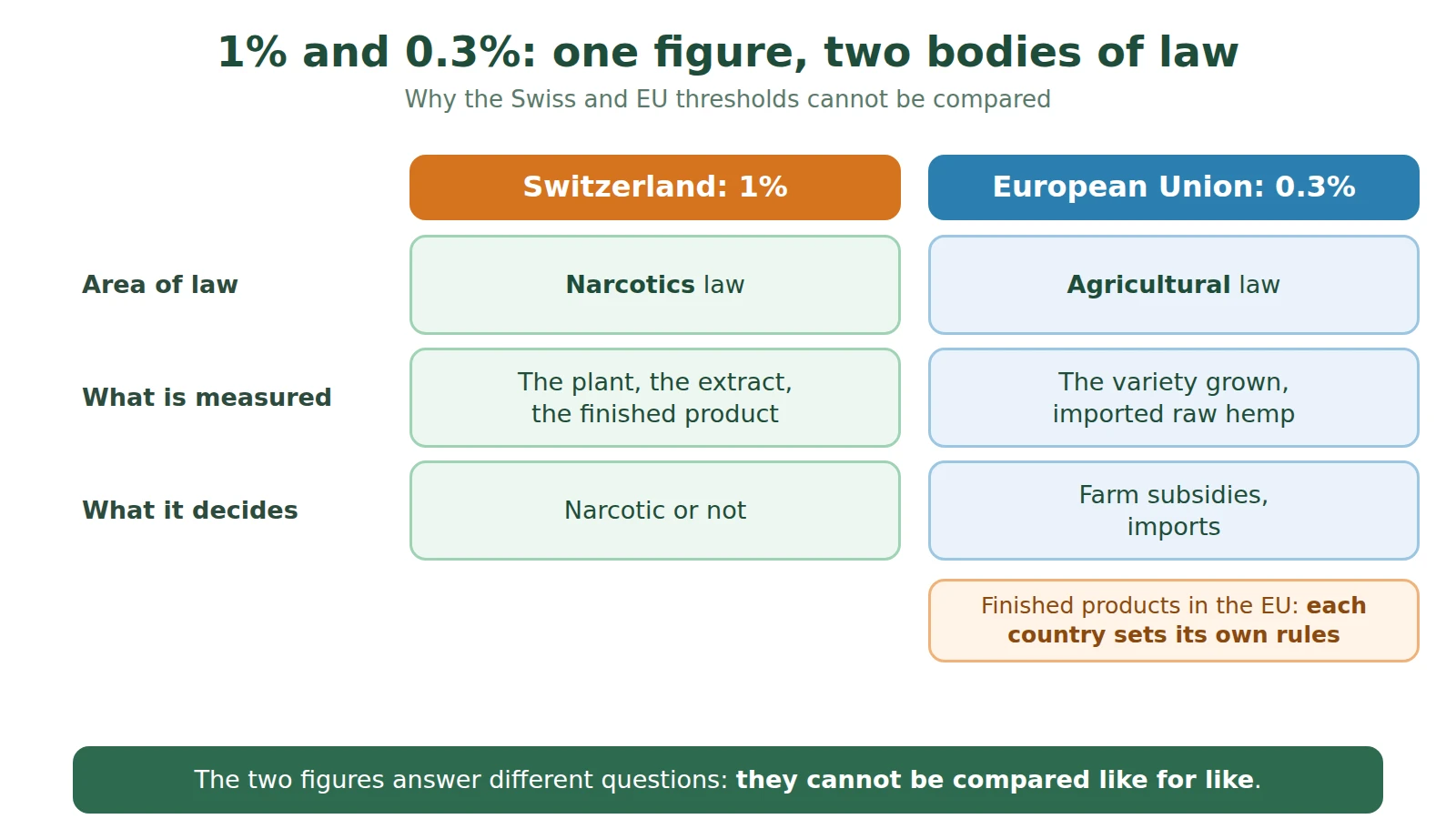 Diagram comparing the Swiss 1% threshold, narcotics law, with the EU 0.3% threshold, agricultural law