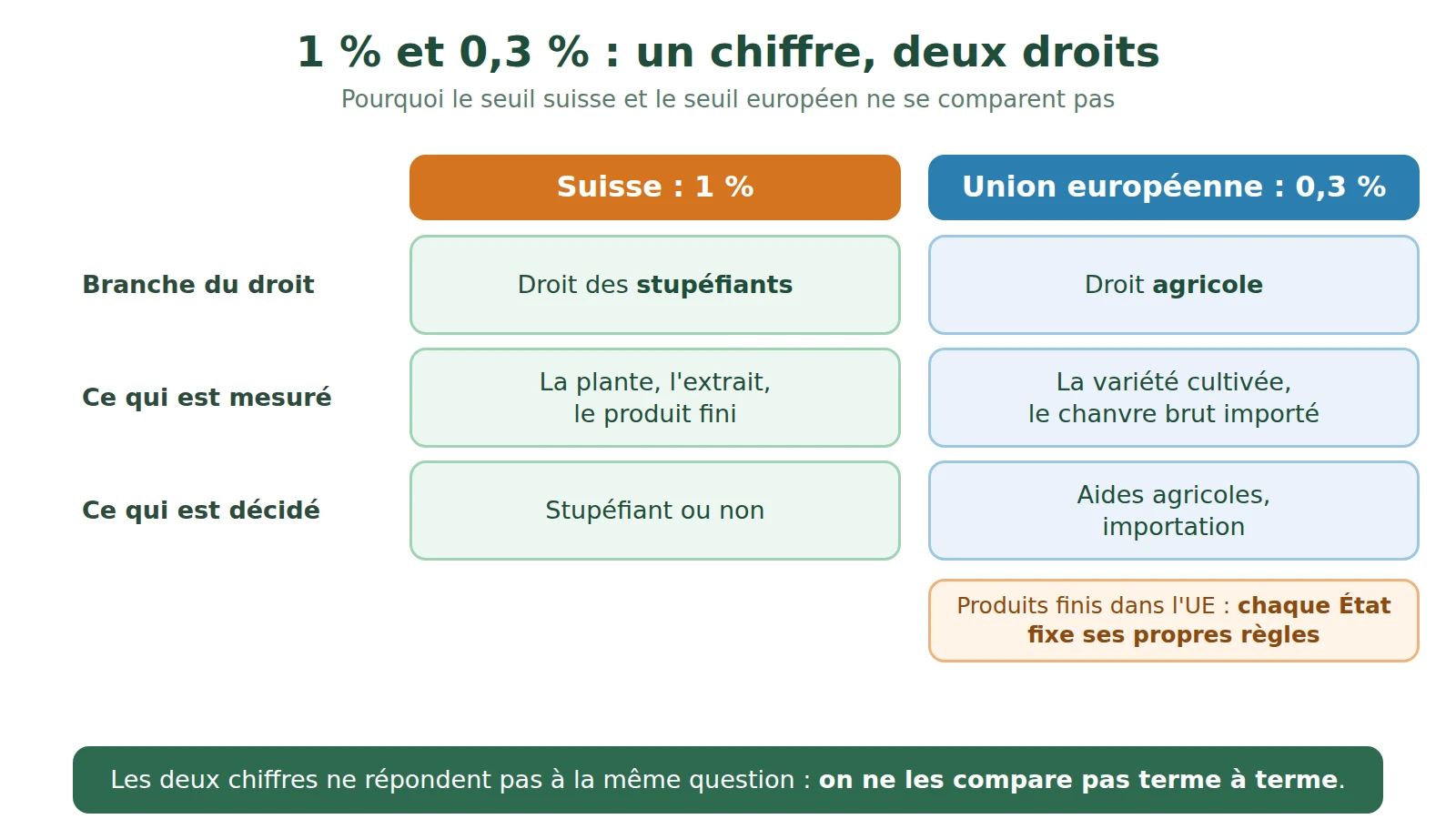 Schéma comparant le seuil suisse de 1 %, droit des stupéfiants, et le seuil européen de 0,3 %, droit agricole