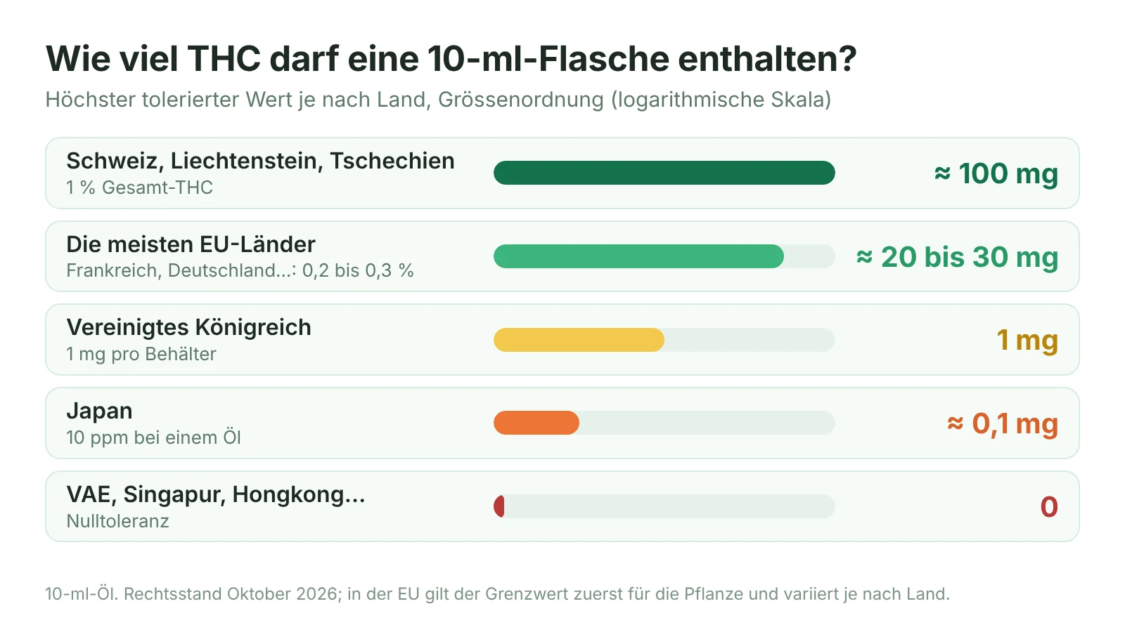 Schema mit der zulässigen THC-Menge in einer 10-ml-Flasche in der Schweiz, der EU, dem Vereinigten Königreich, Japan und Ländern mit Nulltoleranz