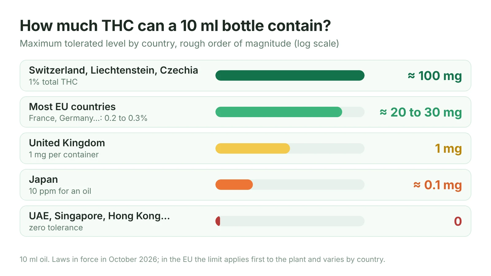 Diagram comparing the amount of THC allowed in a 10 ml bottle in Switzerland, the EU, the United Kingdom, Japan and zero-tolerance countries