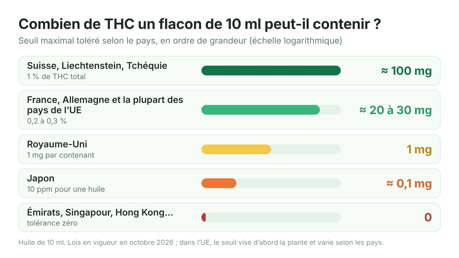 Schéma comparant la quantité de THC admise dans un flacon de 10 ml en Suisse, dans l’UE, au Royaume-Uni, au Japon et dans les pays à tolérance zéro