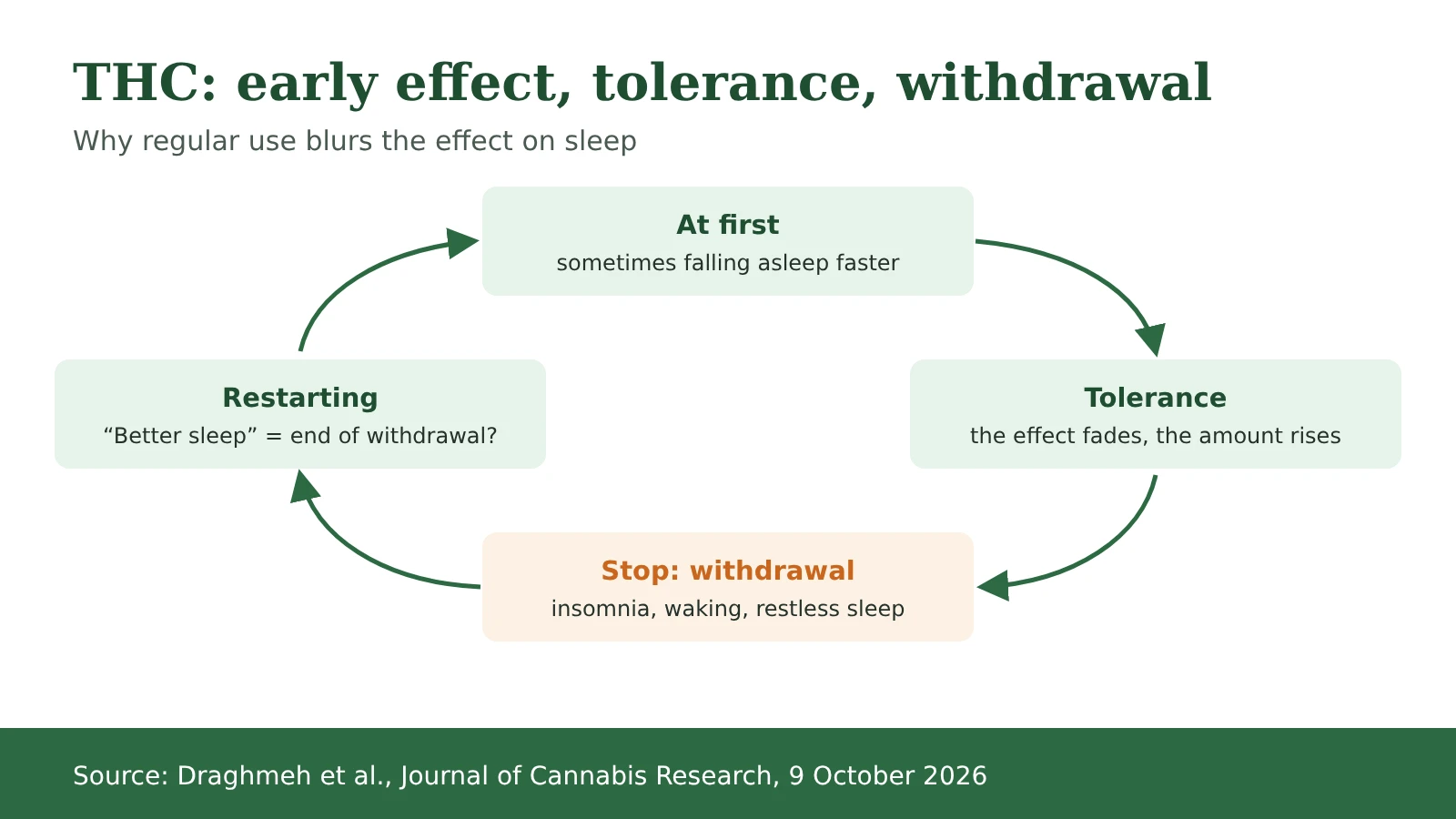 Diagram: the tolerance and withdrawal cycle with THC