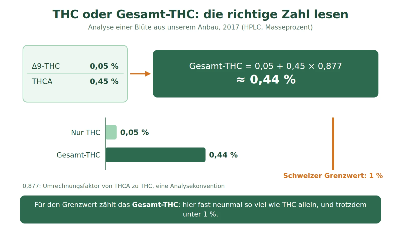 Schema: 0,05 % THC und 0,45 % THCA ergeben rund 0,44 % Gesamt-THC, unter dem Schweizer Grenzwert von 1 %
