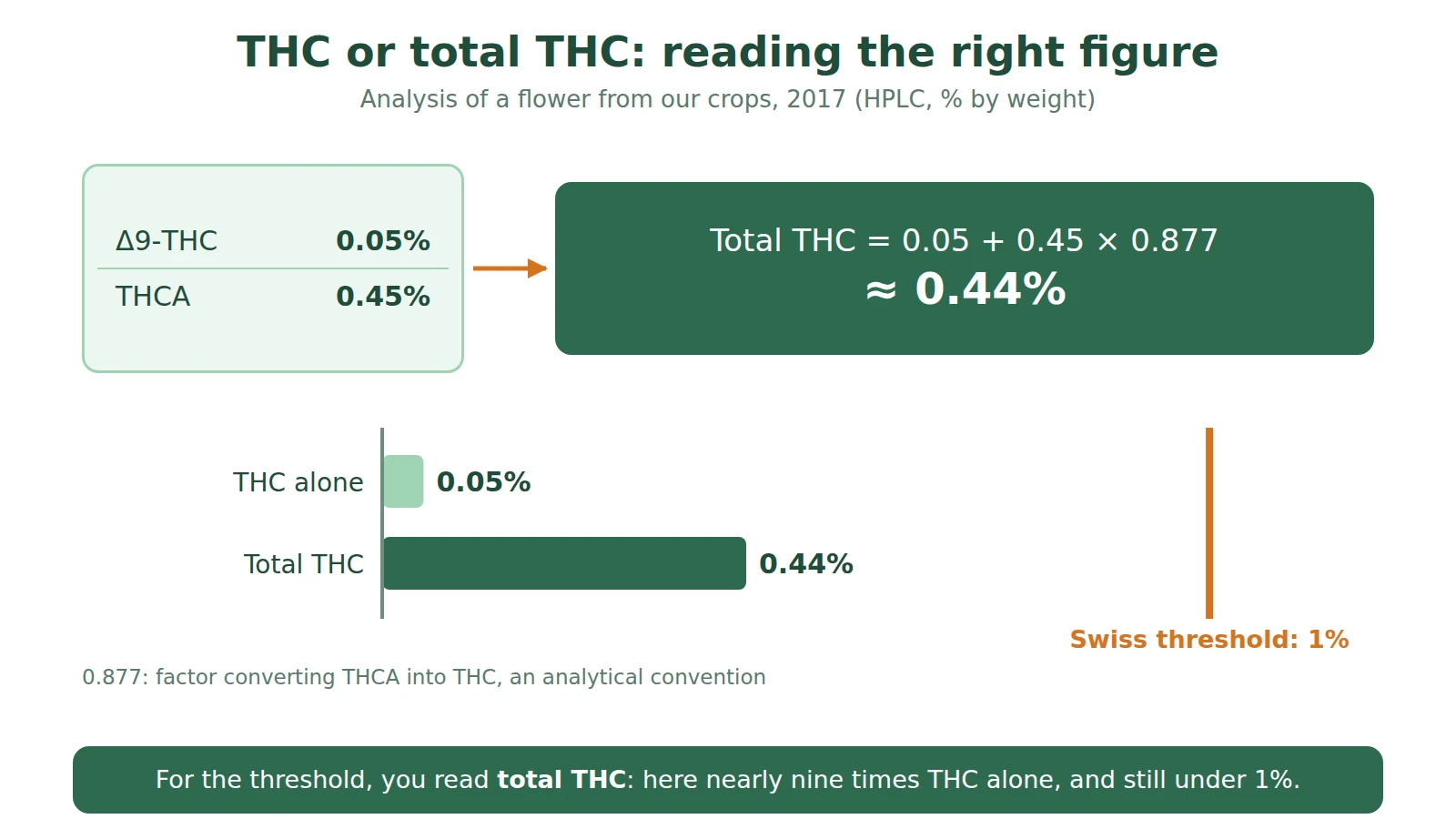 Diagram: 0.05% THC and 0.45% THCA give total THC of about 0.44%, below the Swiss 1% threshold