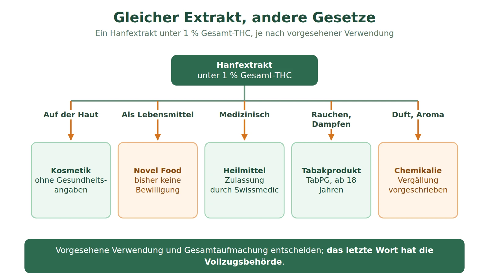 Schema: Derselbe Hanfextrakt unter 1 % Gesamt-THC fällt je nach Verwendungszweck in fünf rechtliche Kategorien: Kosmetik, Novel Food, Heilmittel, Tabakprodukt oder Chemikalie