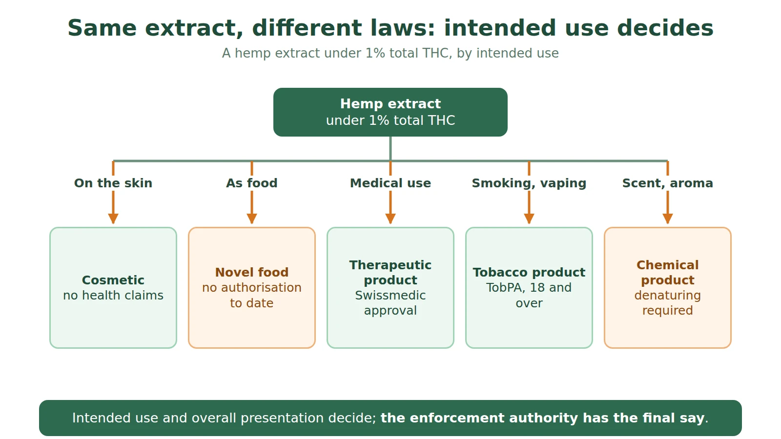 Diagram: the same hemp extract below 1% total THC falls into five legal categories depending on its intended use: cosmetic, novel food, therapeutic product, tobacco product or chemical product