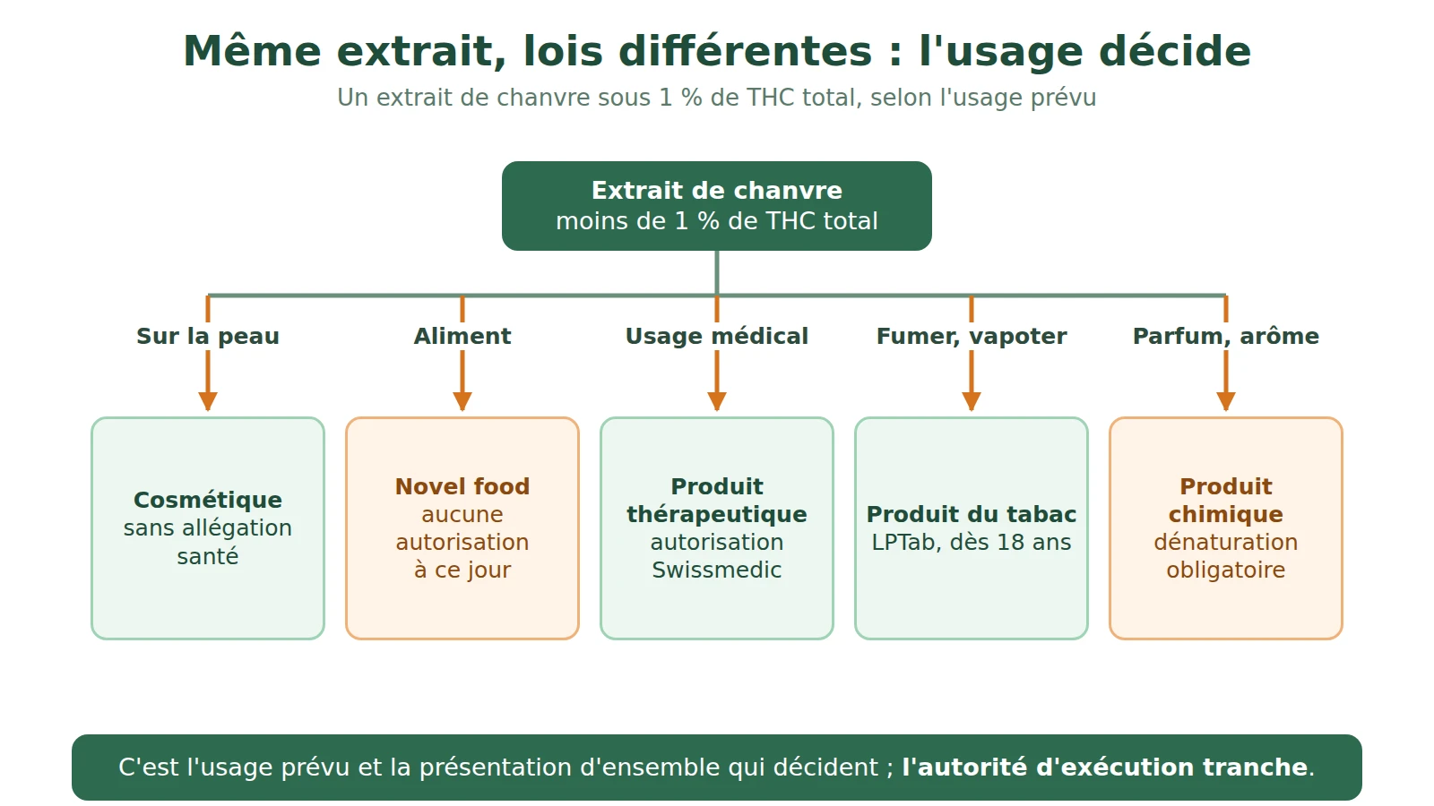 Schéma : un même extrait de chanvre sous 1 % de THC total relève de cinq catégories légales selon son usage prévu, cosmétique, novel food, produit thérapeutique, produit du tabac ou produit chimique