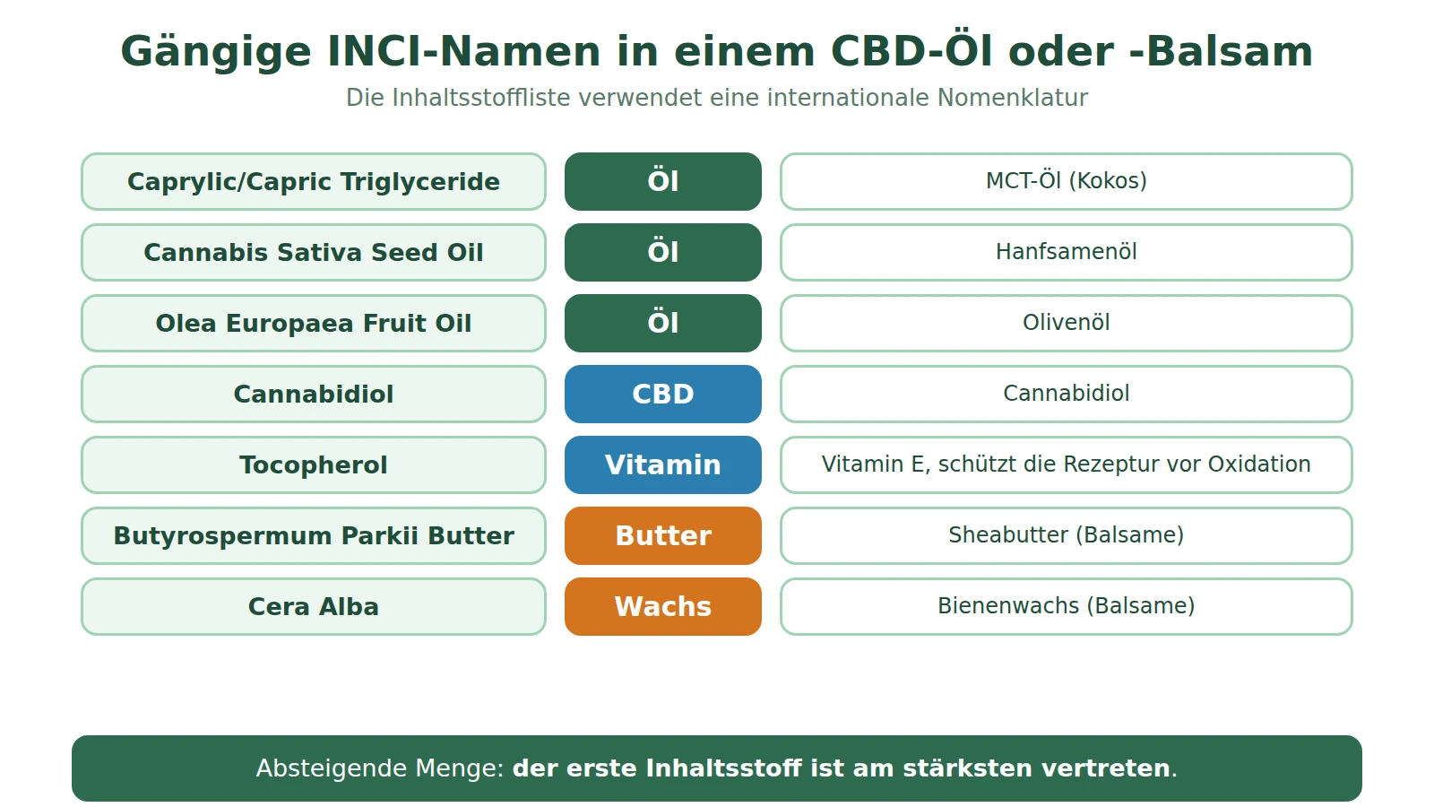 Tabelle gängiger INCI-Namen und ihrer Bedeutung: Caprylic/Capric Triglyceride, Cannabis Sativa Seed Oil, Olea Europaea Fruit Oil, Cannabidiol, Tocopherol, Butyrospermum Parkii Butter, Cera Alba