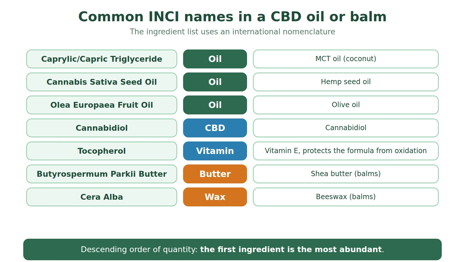 Table of common INCI names and their meaning: Caprylic/Capric Triglyceride, Cannabis Sativa Seed Oil, Olea Europaea Fruit Oil, Cannabidiol, Tocopherol, Butyrospermum Parkii Butter, Cera Alba