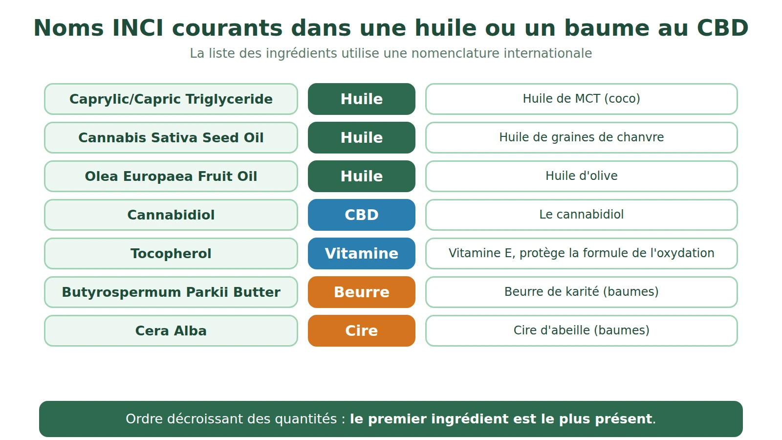 Tableau de noms INCI courants et de leur équivalent : Caprylic/Capric Triglyceride, Cannabis Sativa Seed Oil, Olea Europaea Fruit Oil, Cannabidiol, Tocopherol, Butyrospermum Parkii Butter, Cera Alba