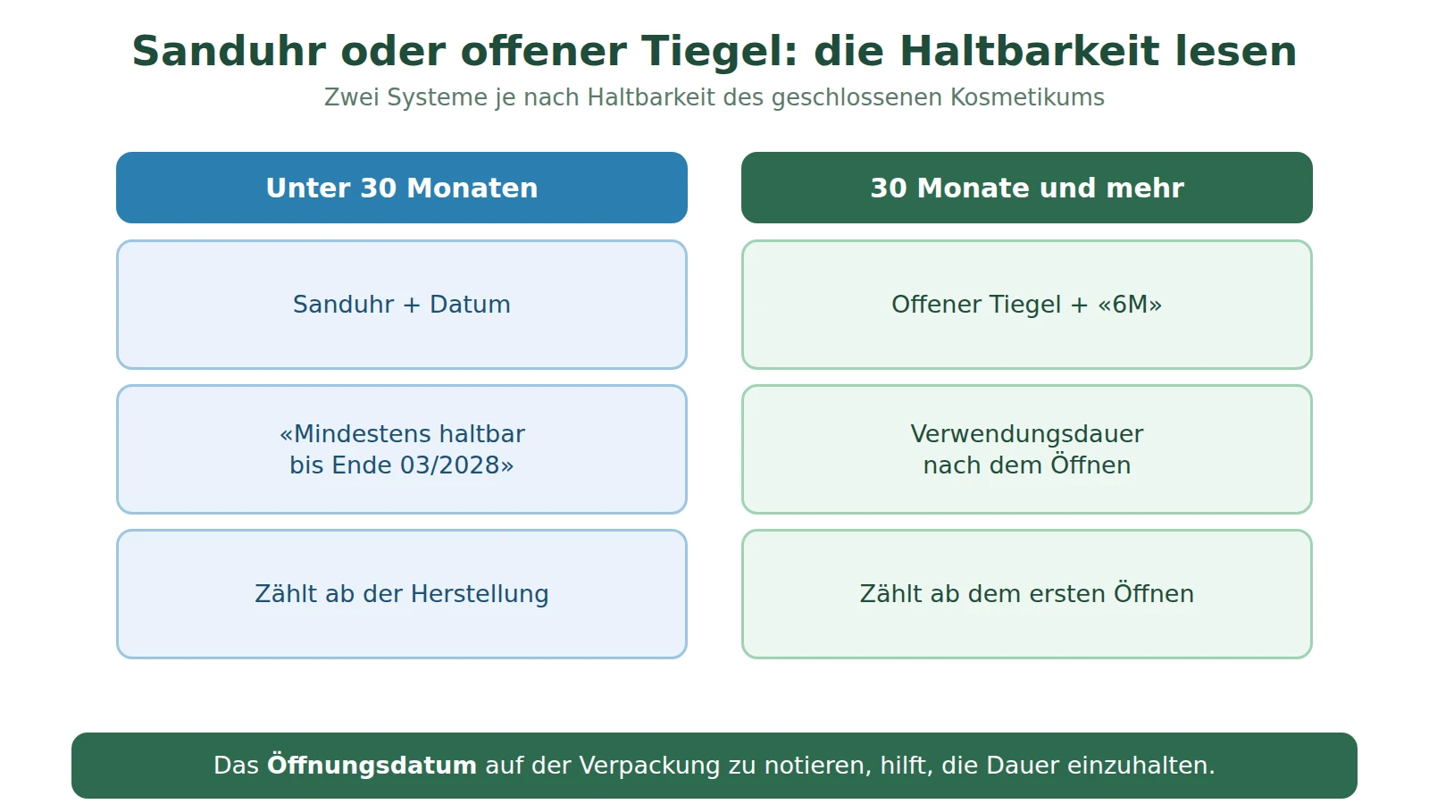 Schema: Sanduhr mit Datum für Kosmetika, die weniger als 30 Monate haltbar sind, und offener Tiegel mit einer Dauer in Monaten für die übrigen