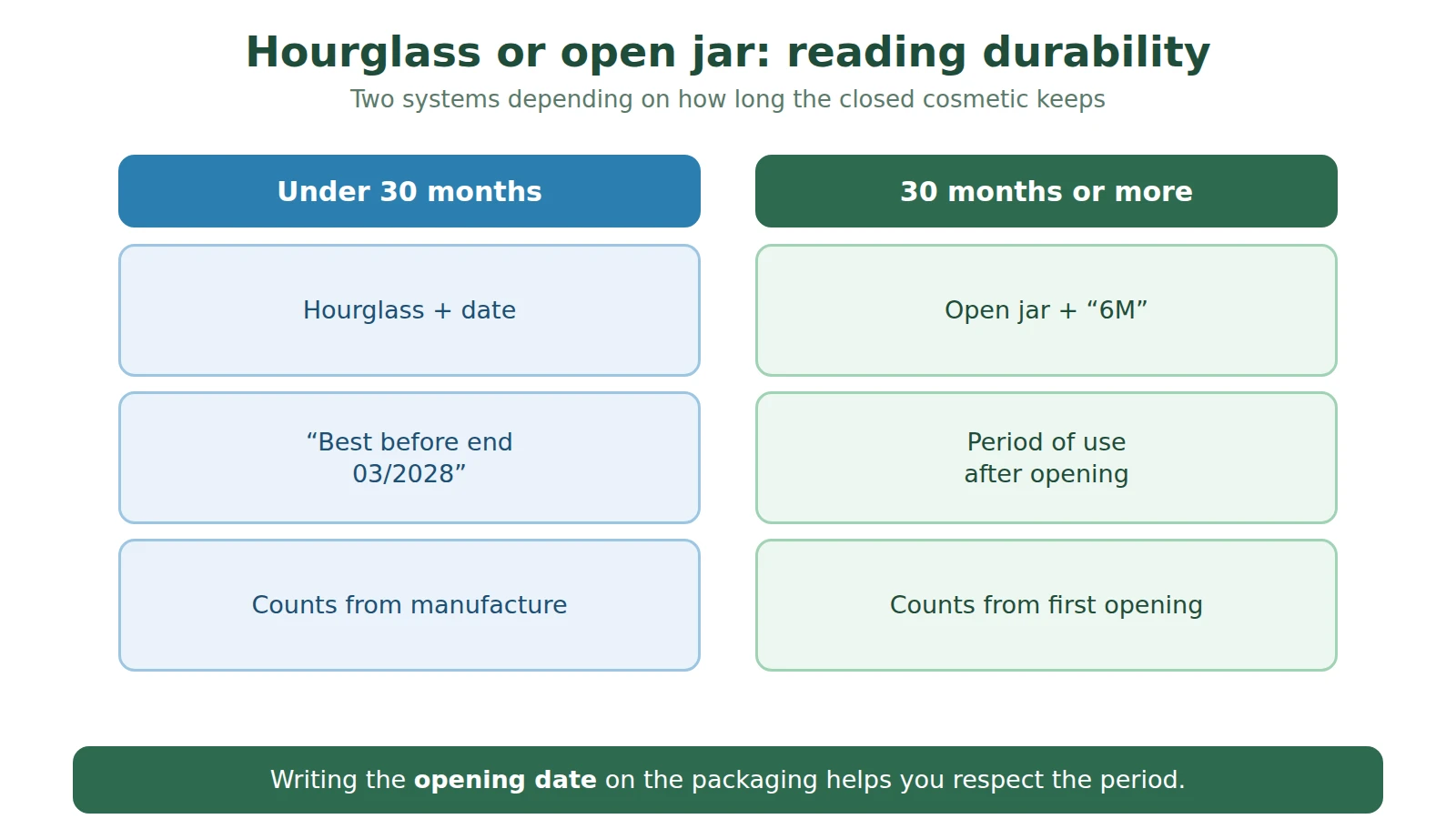Diagram comparing the hourglass with a date, for cosmetics that keep less than 30 months, and the open jar with a period in months, for the others