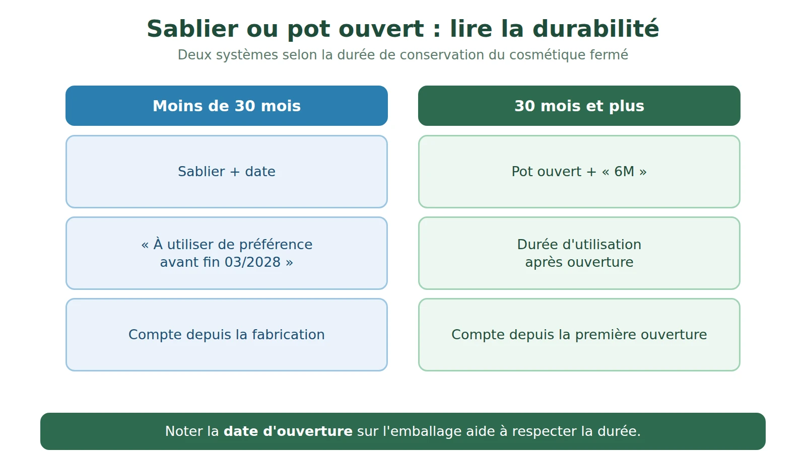 Schéma comparant le sablier avec une date, pour les cosmétiques qui se conservent moins de 30 mois, et le pot ouvert avec une durée en mois, pour les autres