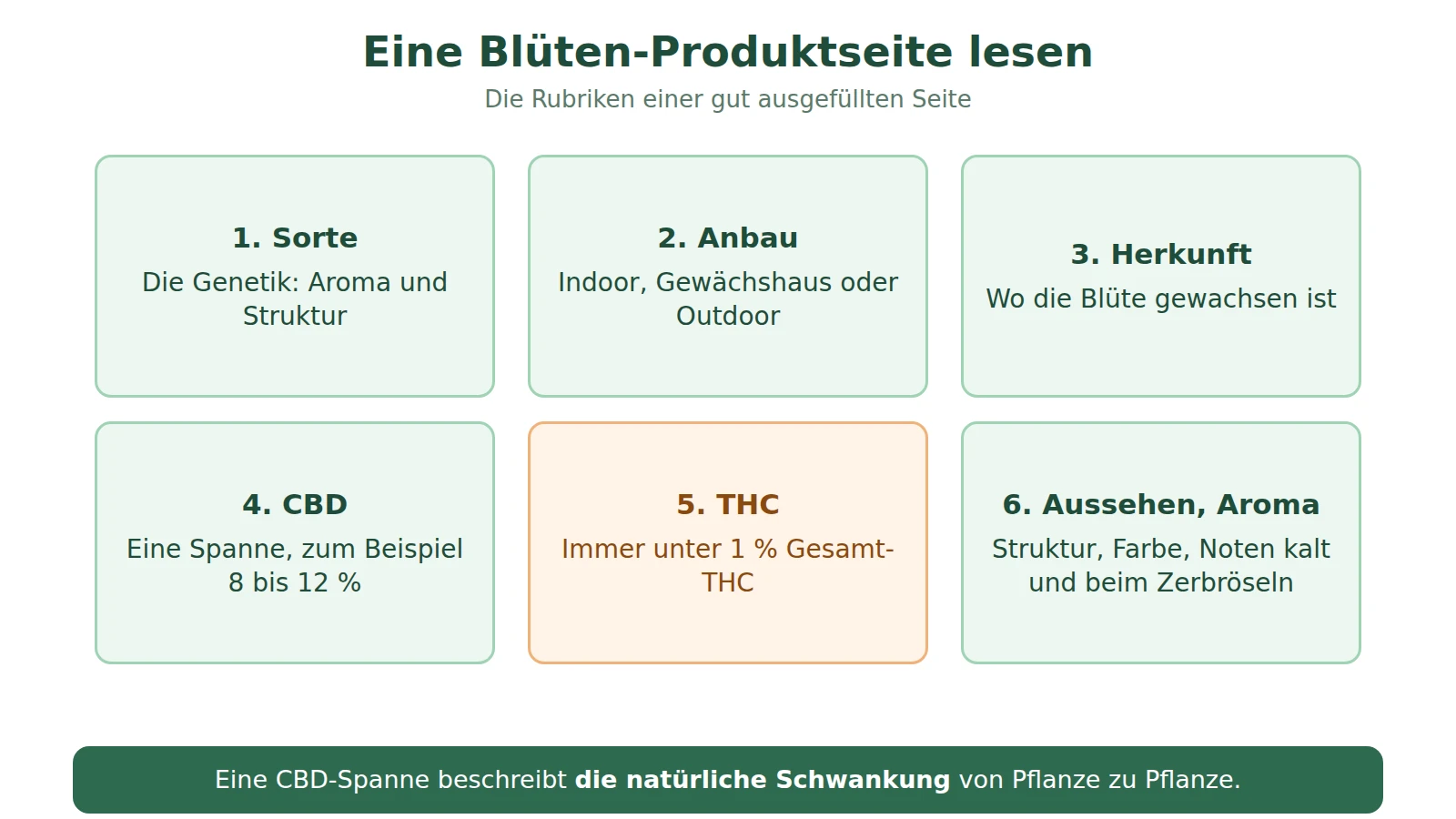 Schema einer Blüten-Produktseite mit ihren Rubriken: Sorte, Anbau, Herkunft, CBD-Spanne, THC unter 1 %, Aussehen und Aromen