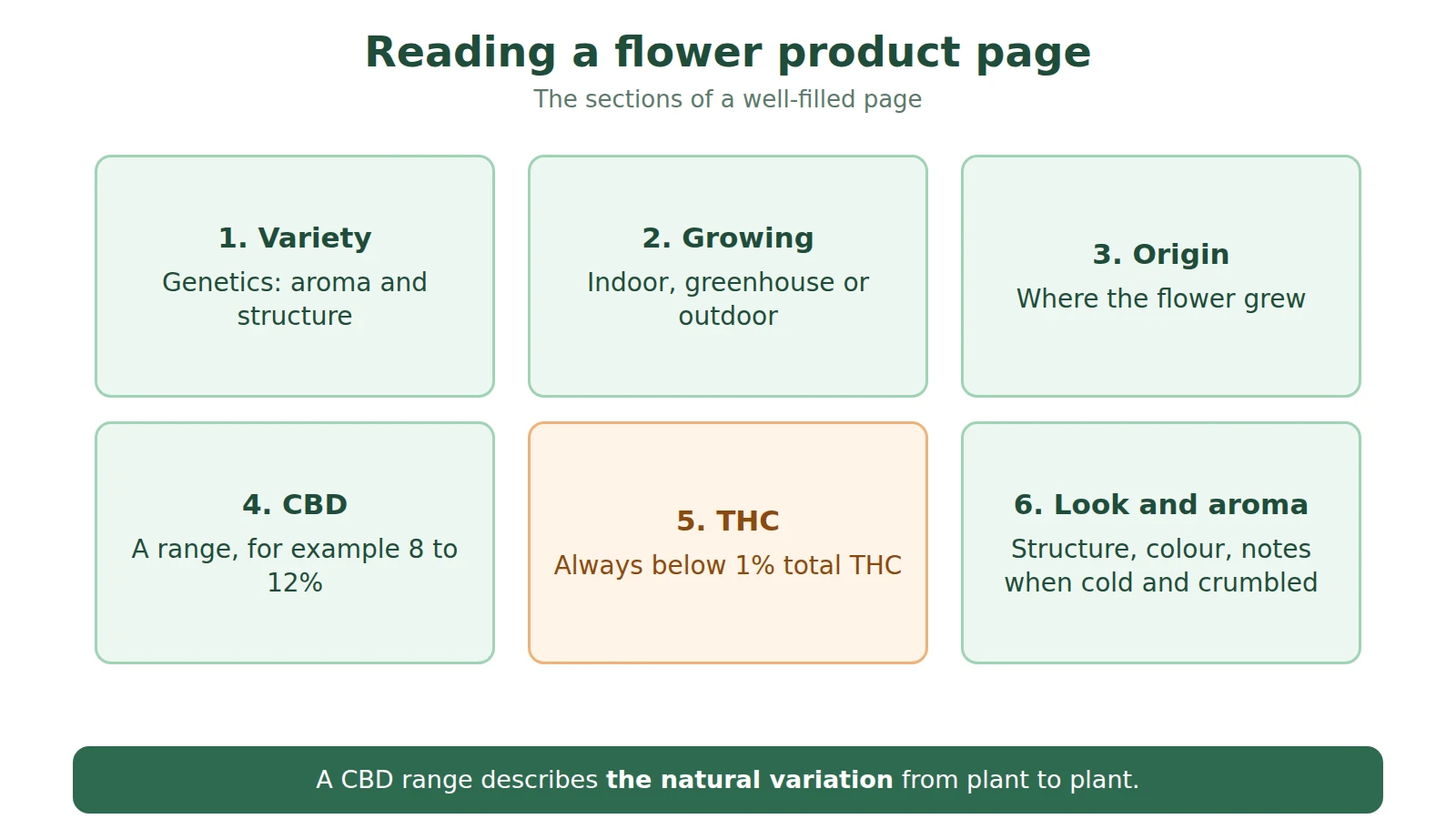 Diagram of a flower product page with its sections: variety, growing method, origin, CBD range, THC below 1%, appearance and aromas