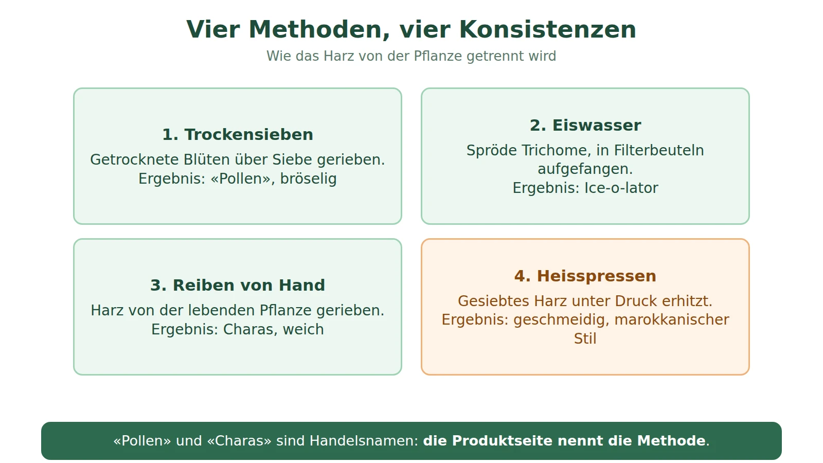 Schema von vier Herstellungsmethoden: Trockensieben, Eiswasser, Reiben von Hand, Heisspressen