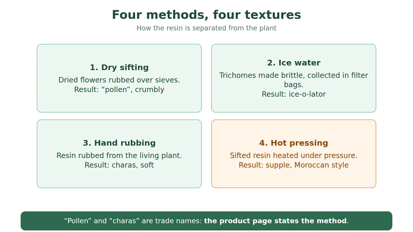 Diagram of four hash-making methods: dry sifting, ice water, hand rubbing, hot pressing