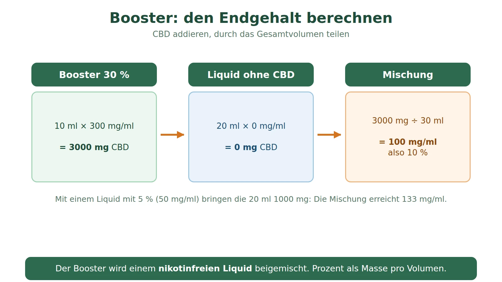 Schema zur Berechnung des Endgehalts: 10 ml Booster mit 300 mg/ml und 20 ml Liquid ohne CBD ergeben 30 ml mit 100 mg/ml, also 10 %