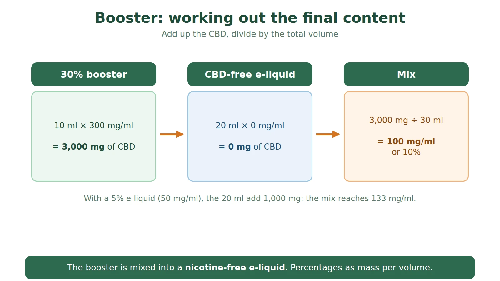 Diagram of the final content calculation: 10 ml of booster at 300 mg/ml and 20 ml of CBD-free e-liquid give 30 ml at 100 mg/ml, or 10%