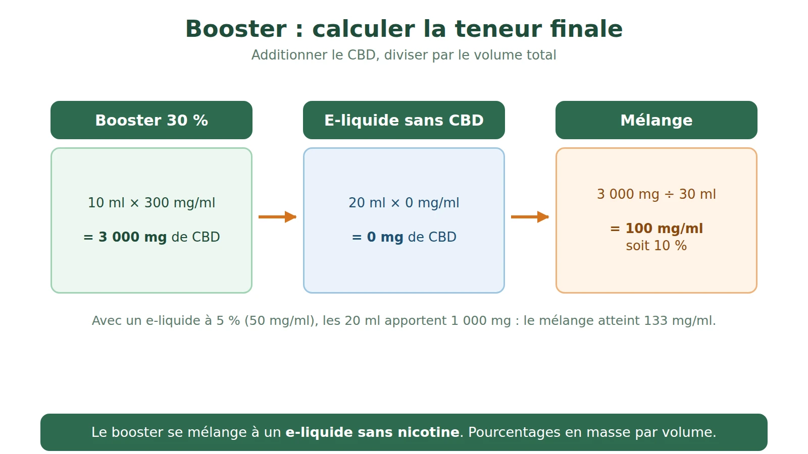 Schéma du calcul de la teneur finale : 10 ml de booster à 300 mg/ml et 20 ml d'e-liquide sans CBD donnent 30 ml à 100 mg/ml, soit 10 %