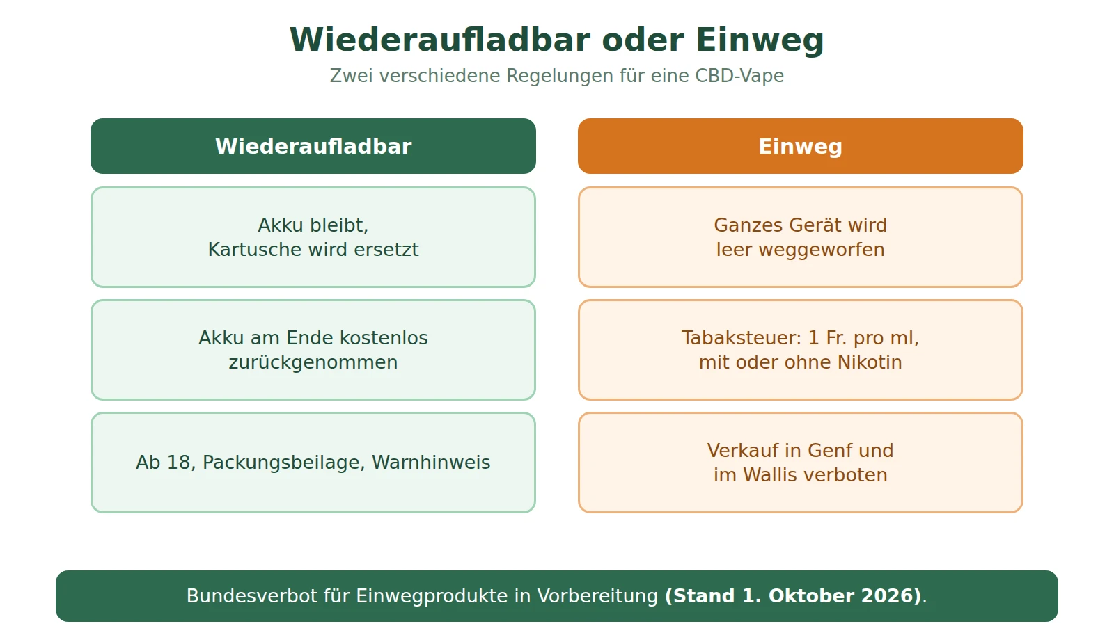 Schema zum Vergleich: wiederaufladbares System, Akku bleibt und Kartusche wird ersetzt, und Einweg-Vape, besteuert und in Genf und im Wallis verboten