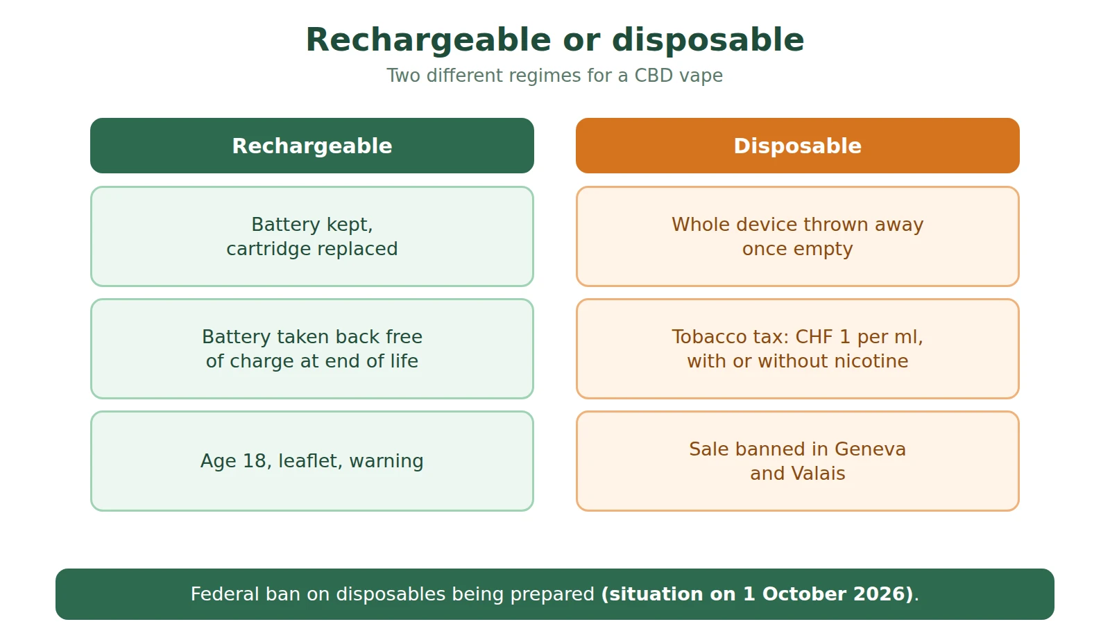 Diagram comparing the rechargeable system, battery kept and cartridge replaced, and the disposable vape, taxed and banned in Geneva and Valais