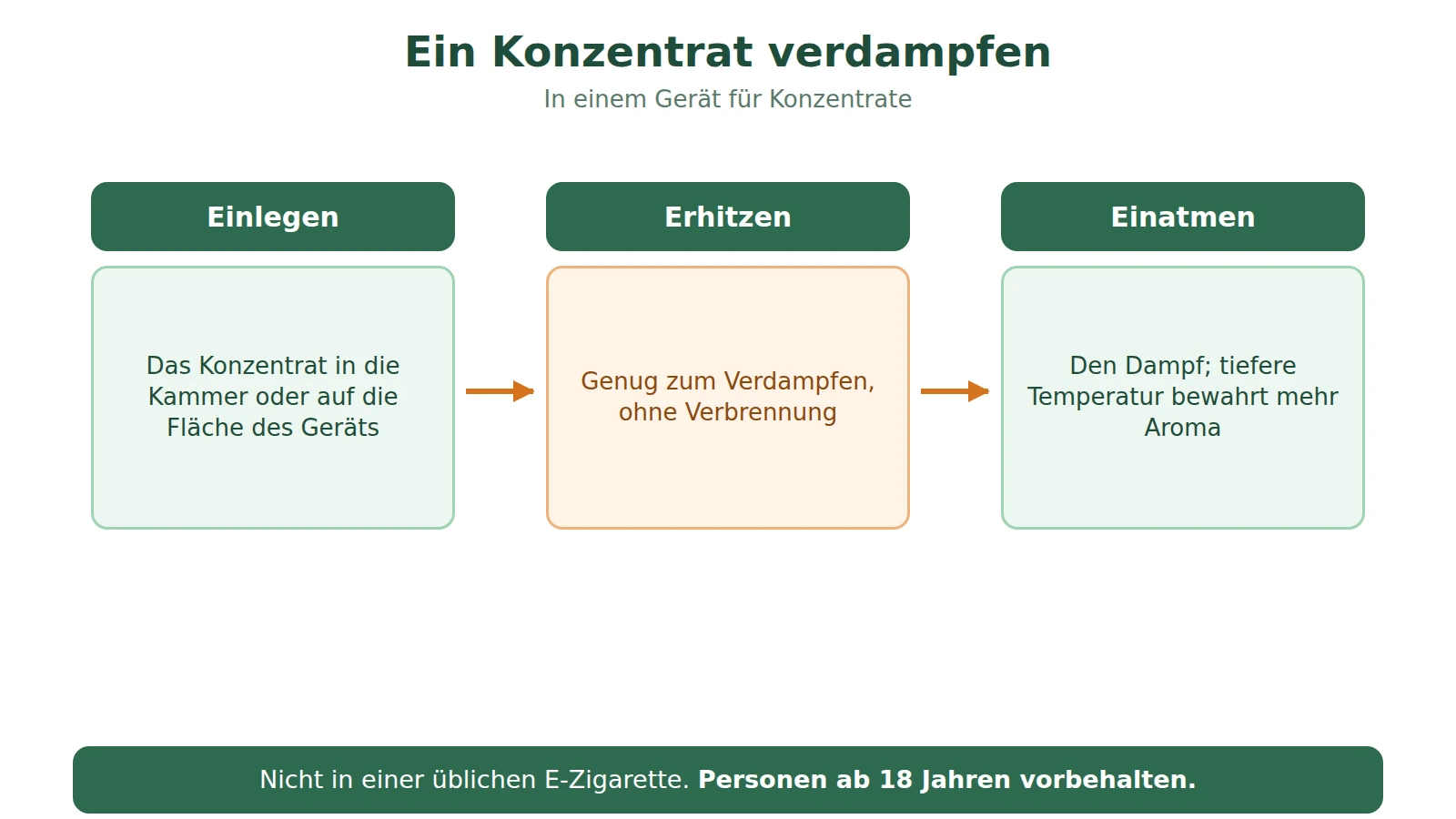 Schema in drei Schritten zum Verdampfen eines Konzentrats: ins Gerät geben, ohne Verbrennung erhitzen, den Dampf einatmen