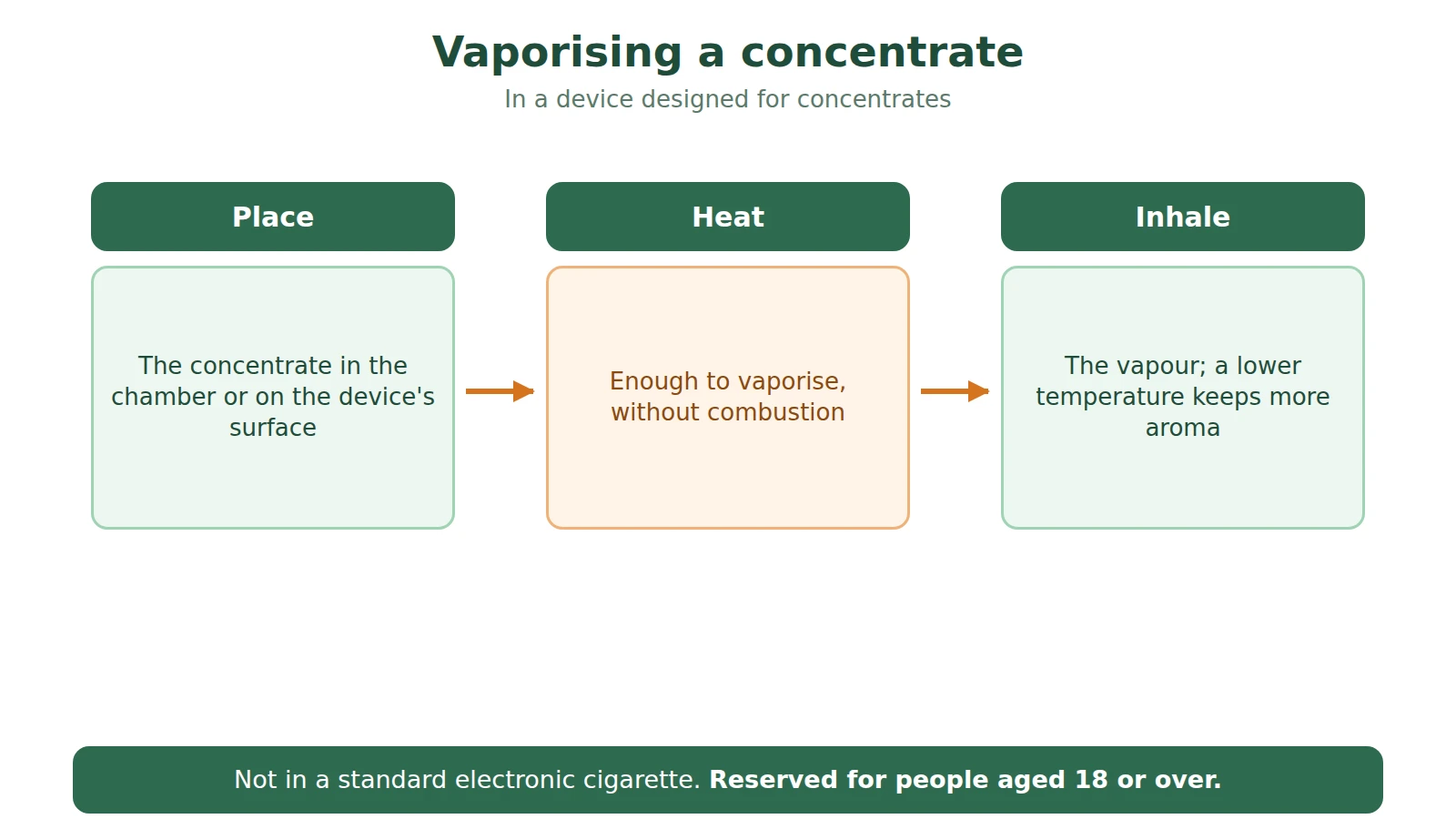 Three-step diagram of vaporising a concentrate: place it in the device, heat without burning, inhale the vapour